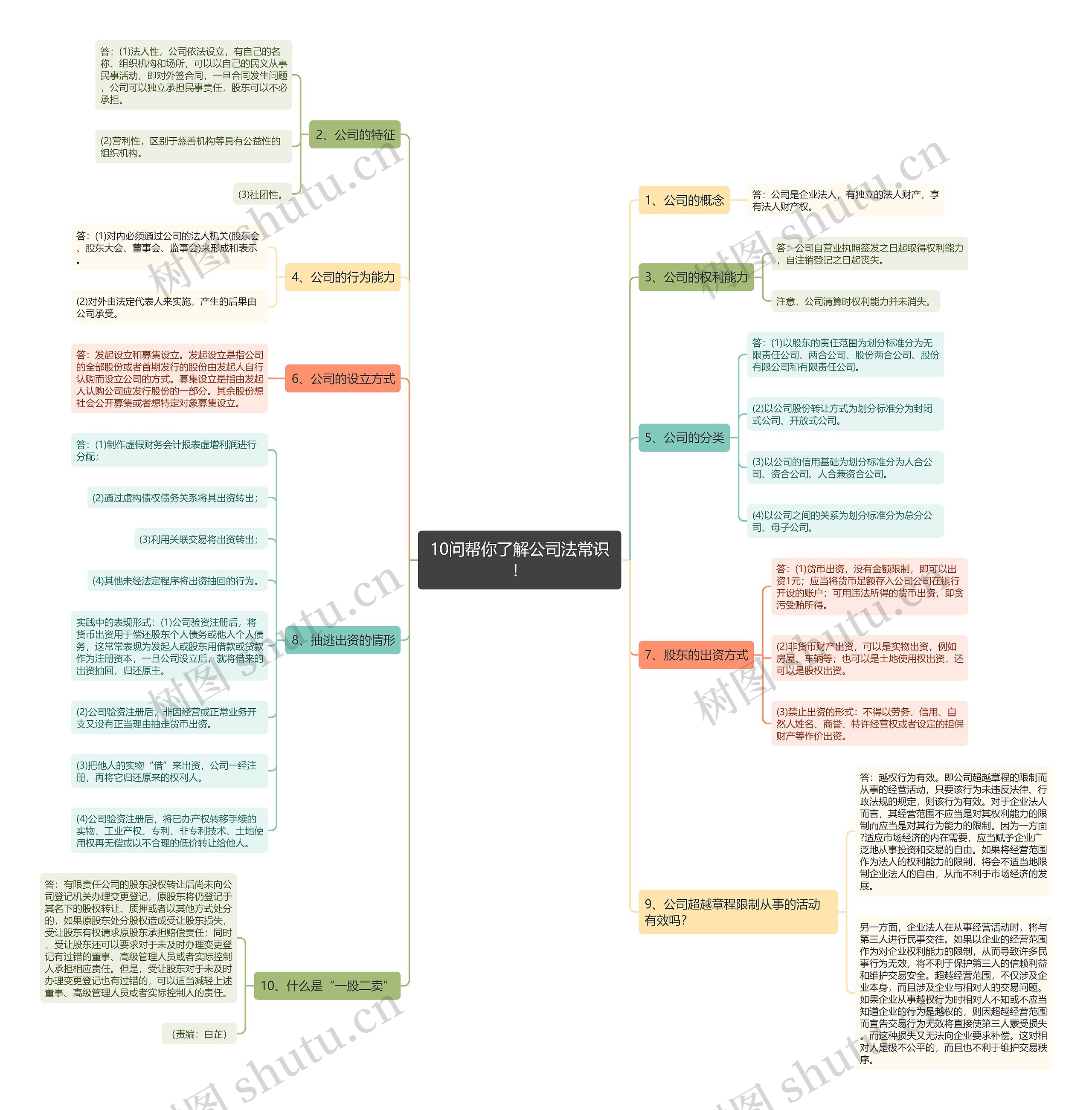 10问帮你了解公司法常识！思维导图