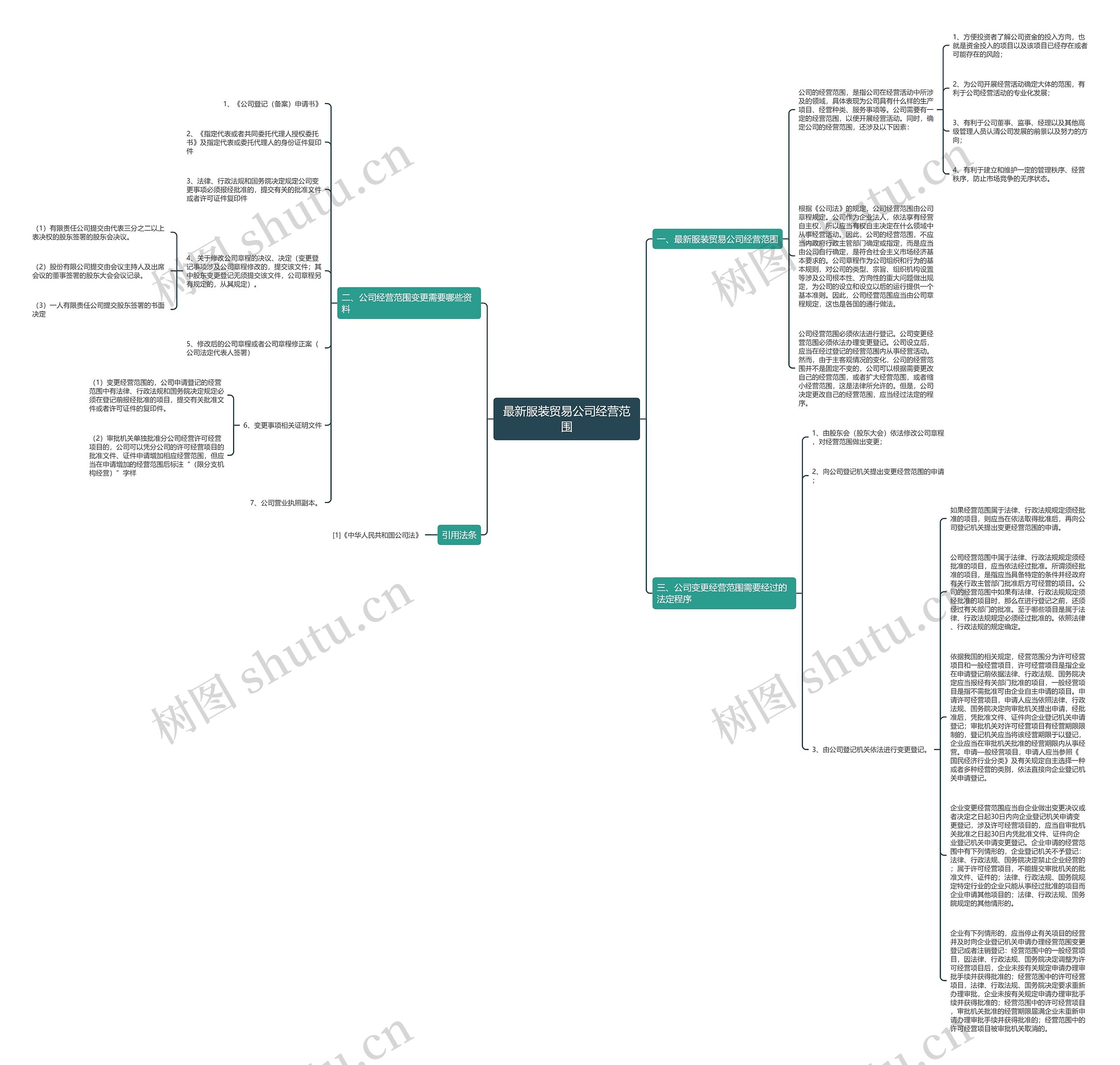 最新服装贸易公司经营范围思维导图