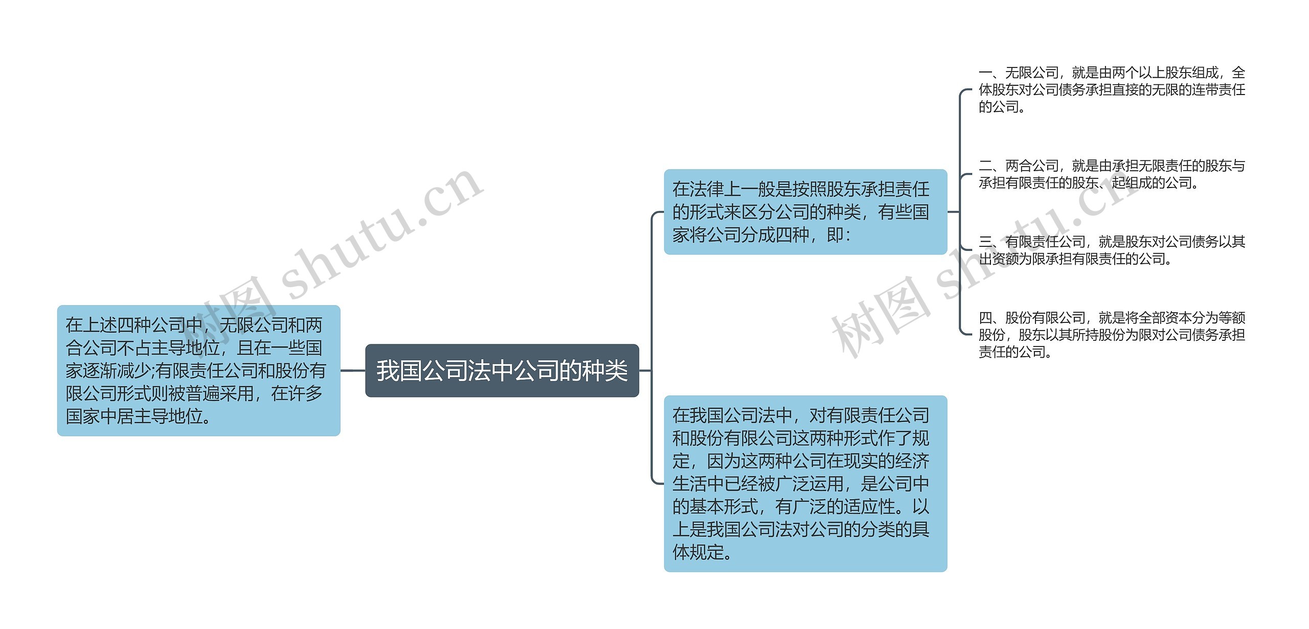 我国公司法中公司的种类