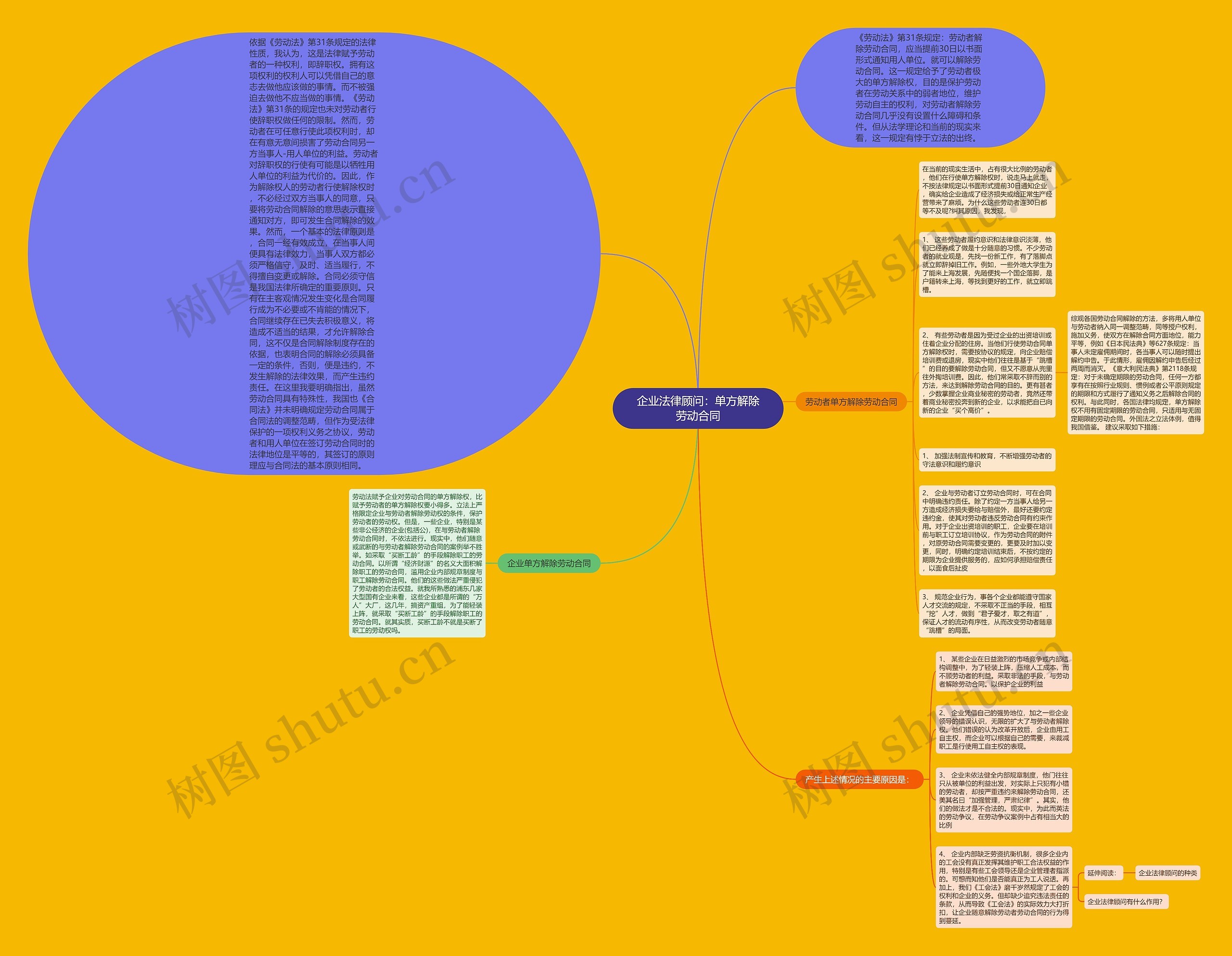 企业法律顾问：单方解除劳动合同思维导图