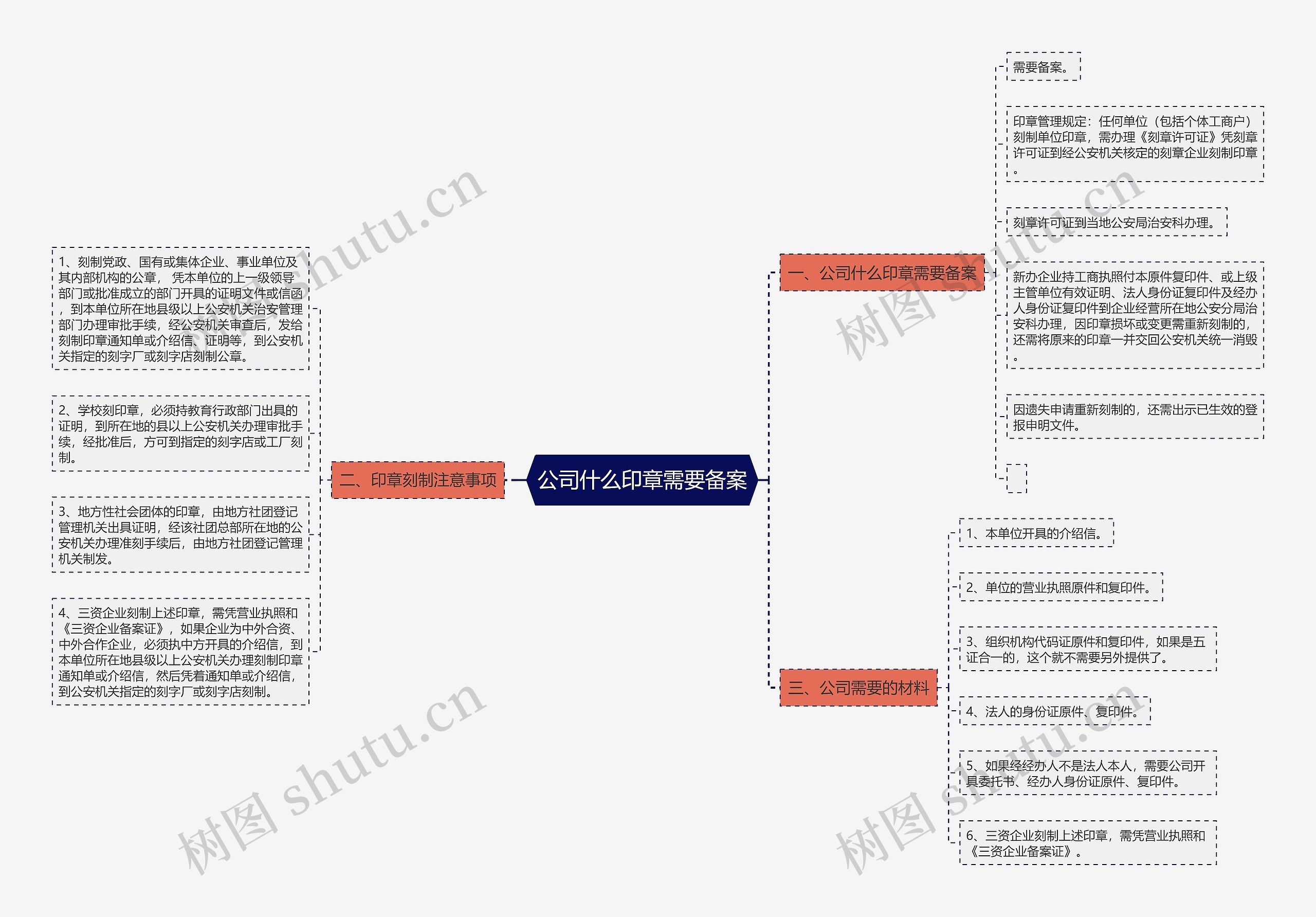 公司什么印章需要备案思维导图