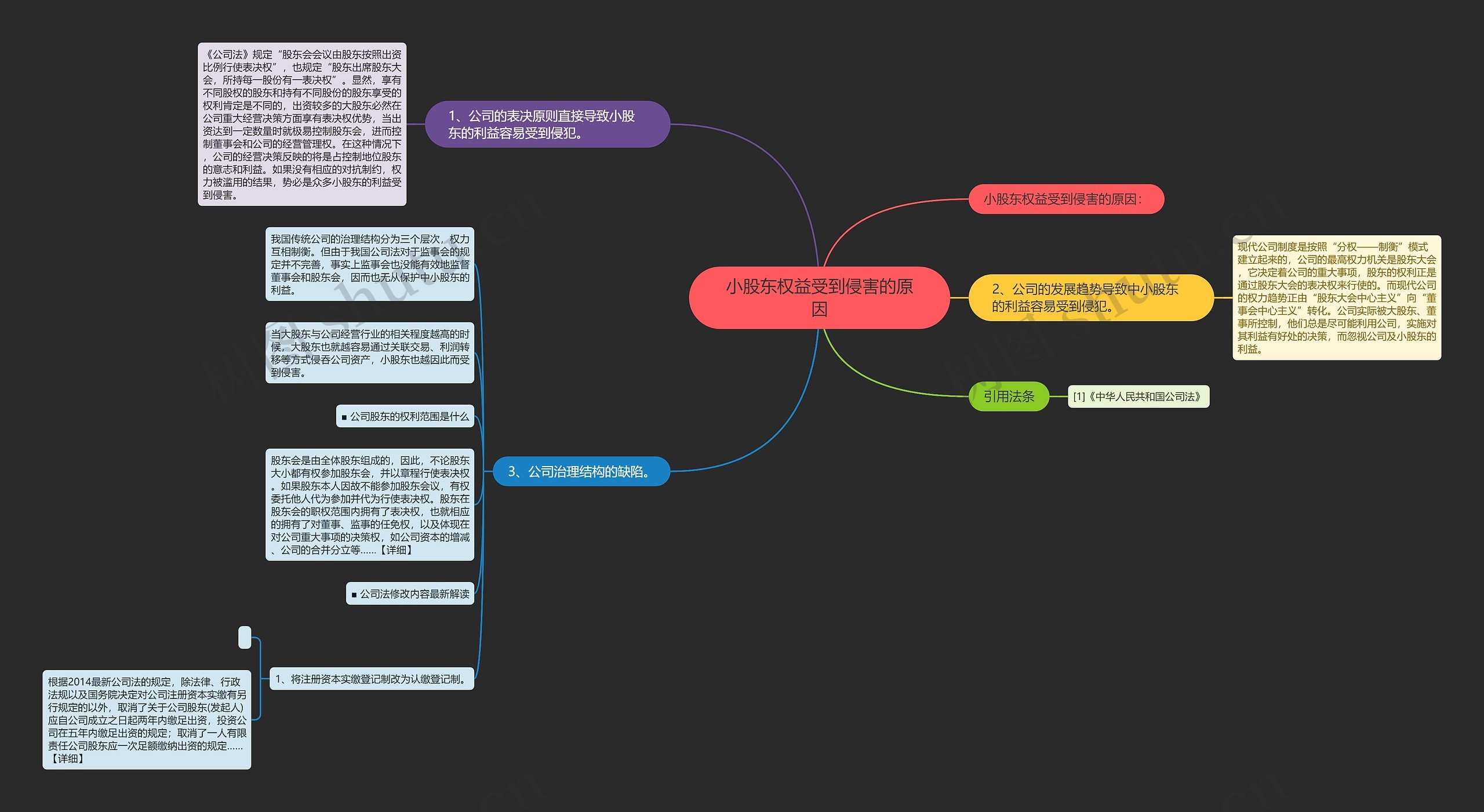 小股东权益受到侵害的原因思维导图