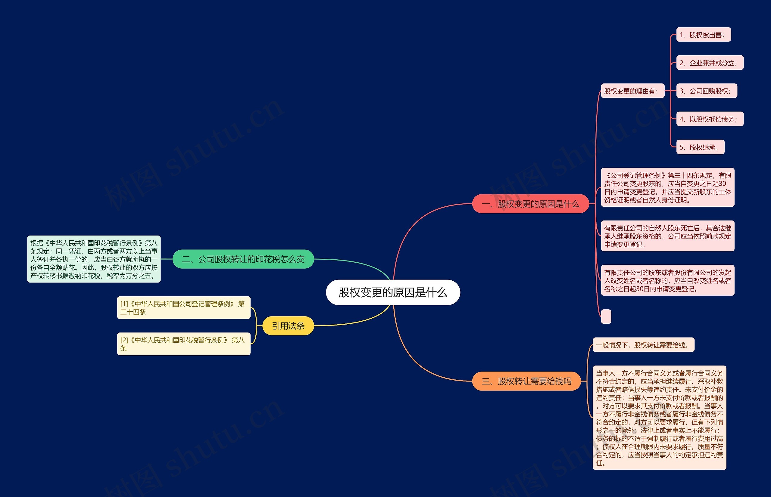 股权变更的原因是什么思维导图