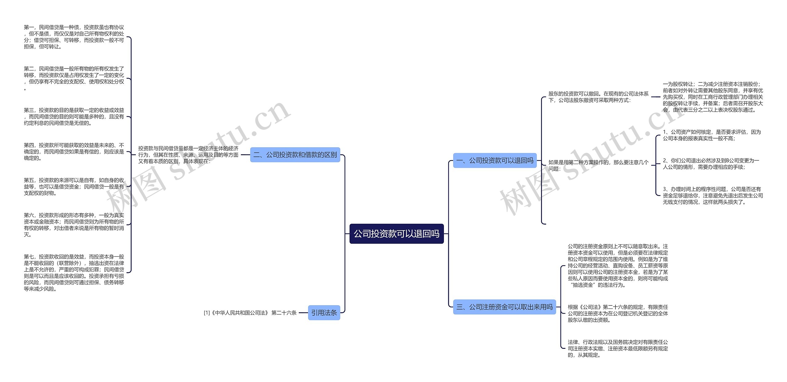 公司投资款可以退回吗思维导图