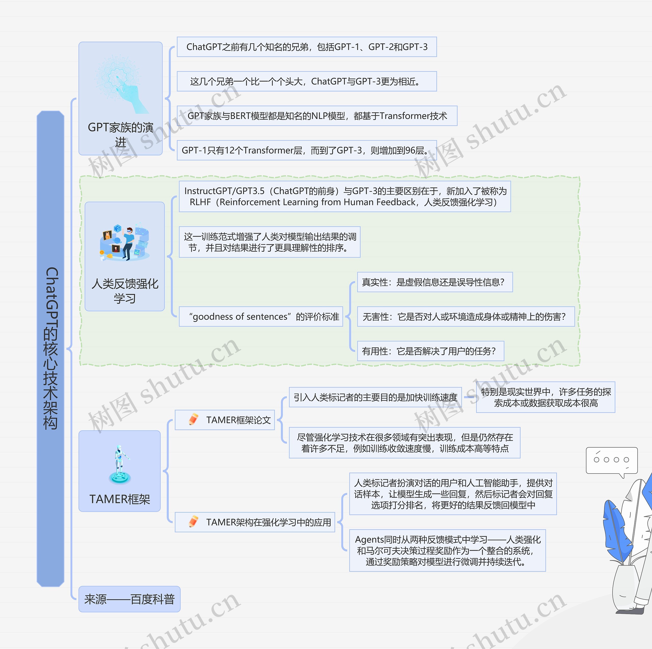 ChatGPT的核心技术架构思维导图