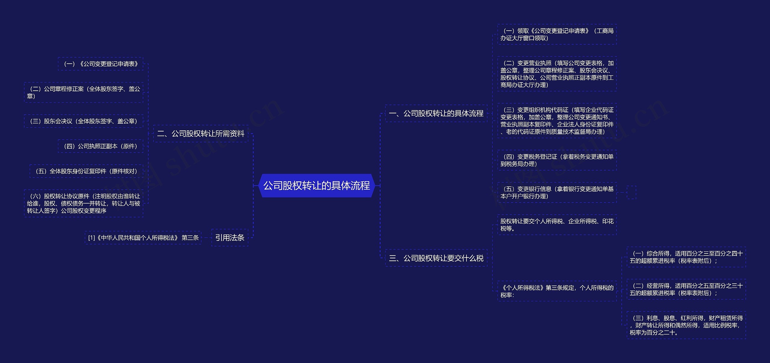 公司股权转让的具体流程思维导图