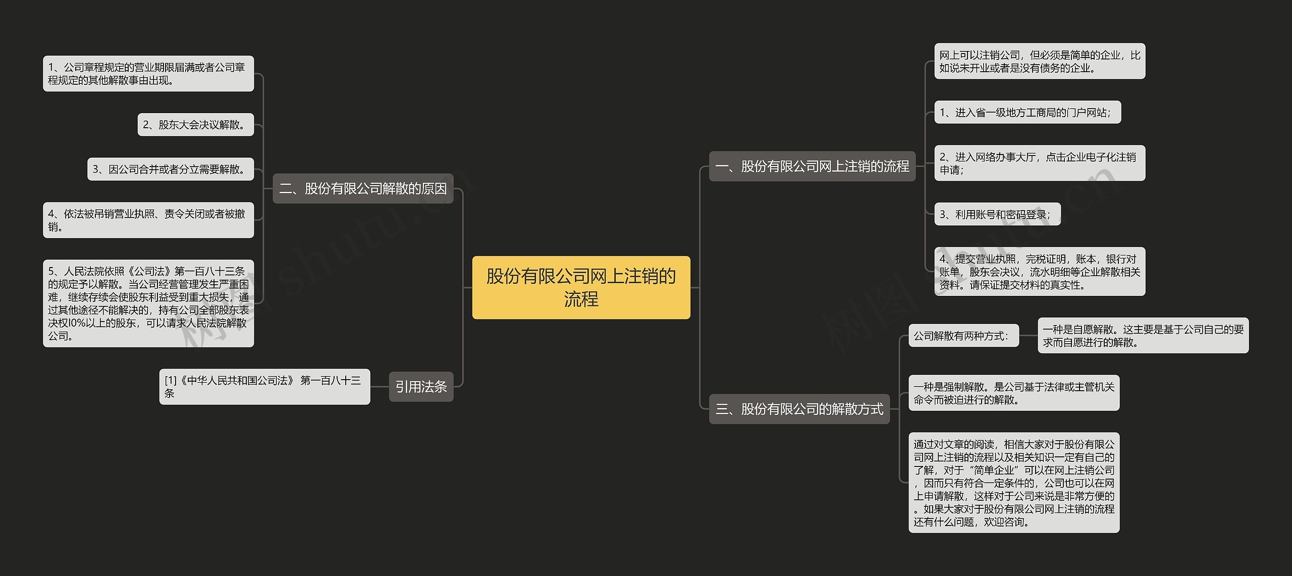 股份有限公司网上注销的流程思维导图