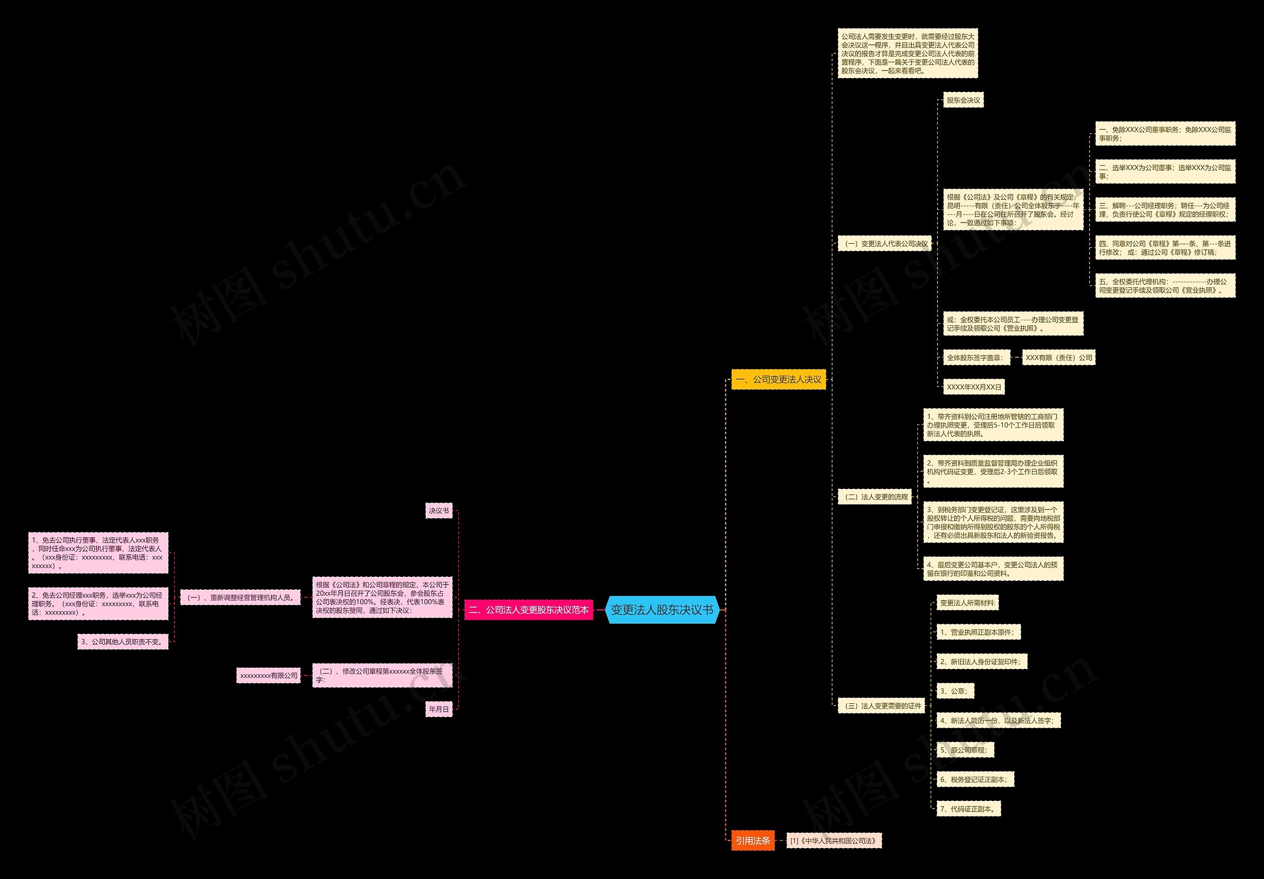 变更法人股东决议书思维导图