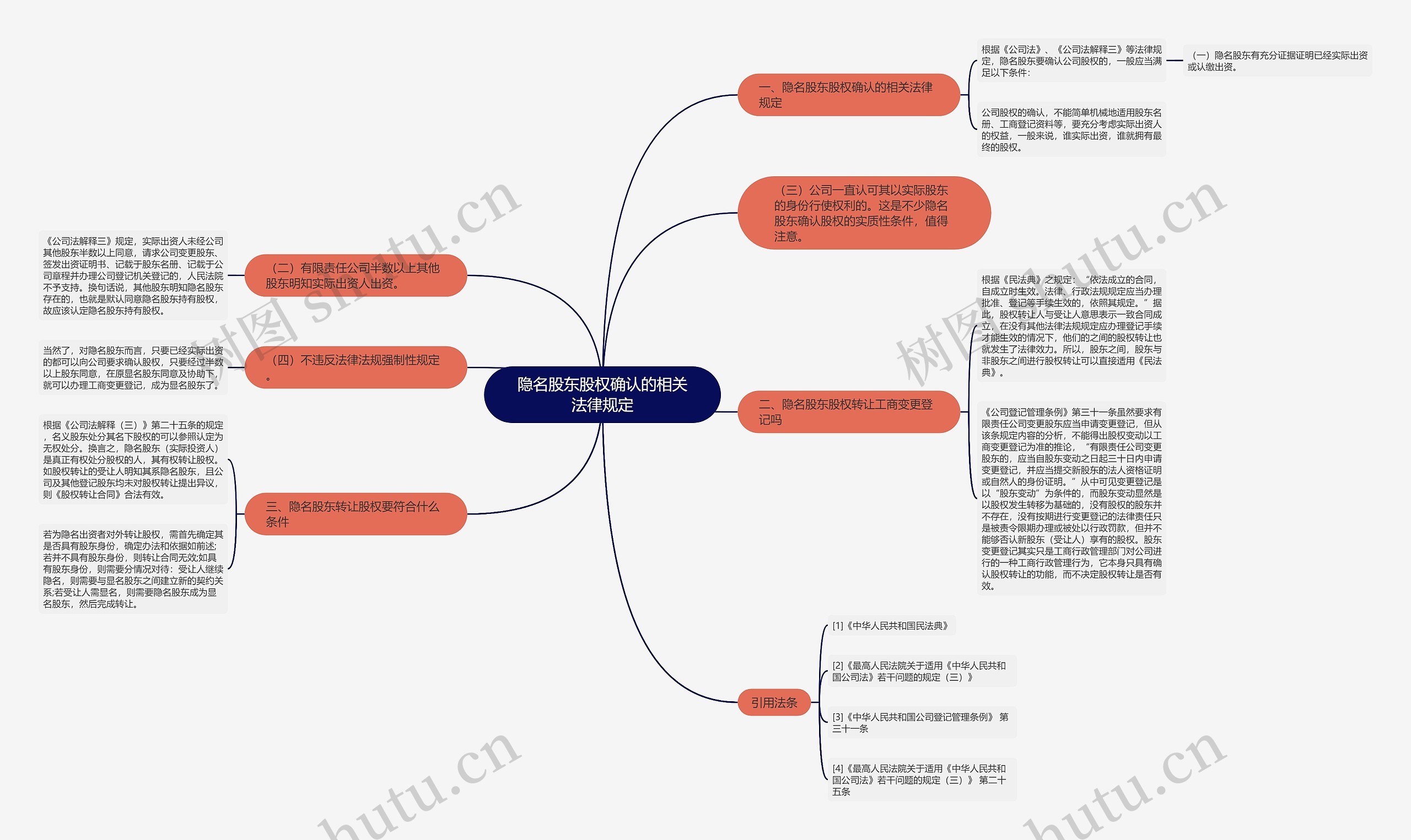 隐名股东股权确认的相关法律规定思维导图