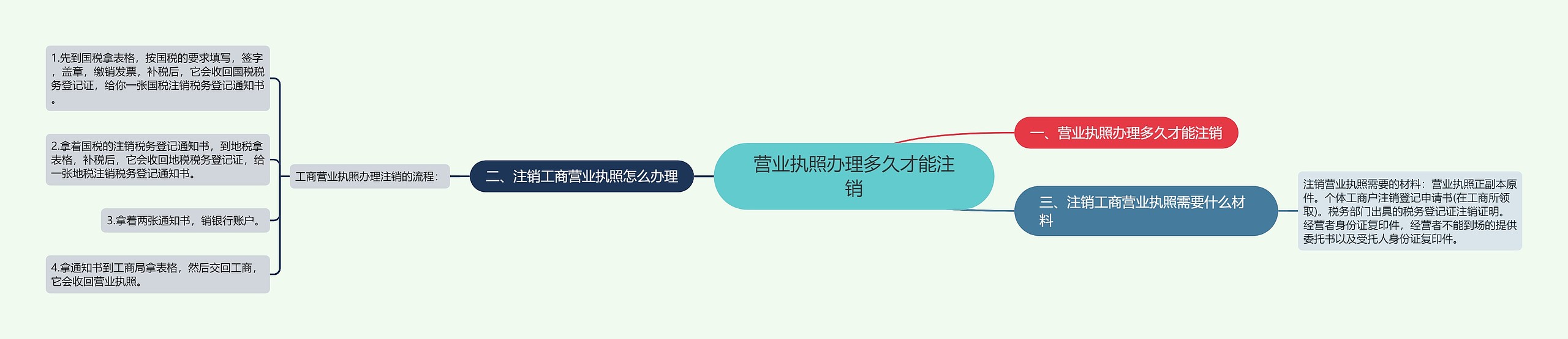 营业执照办理多久才能注销 营业执照办理多久才能注销