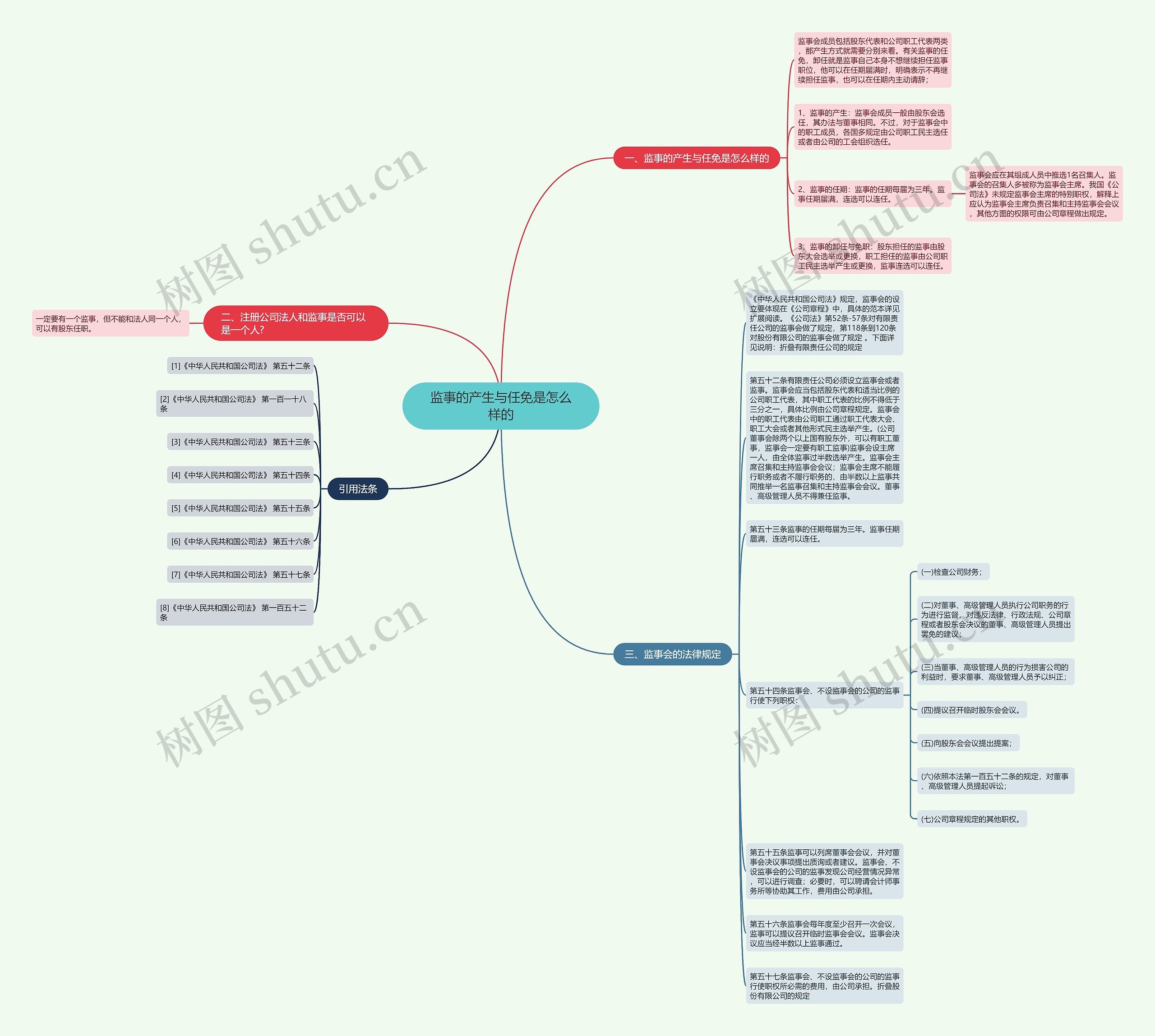 监事的产生与任免是怎么样的思维导图