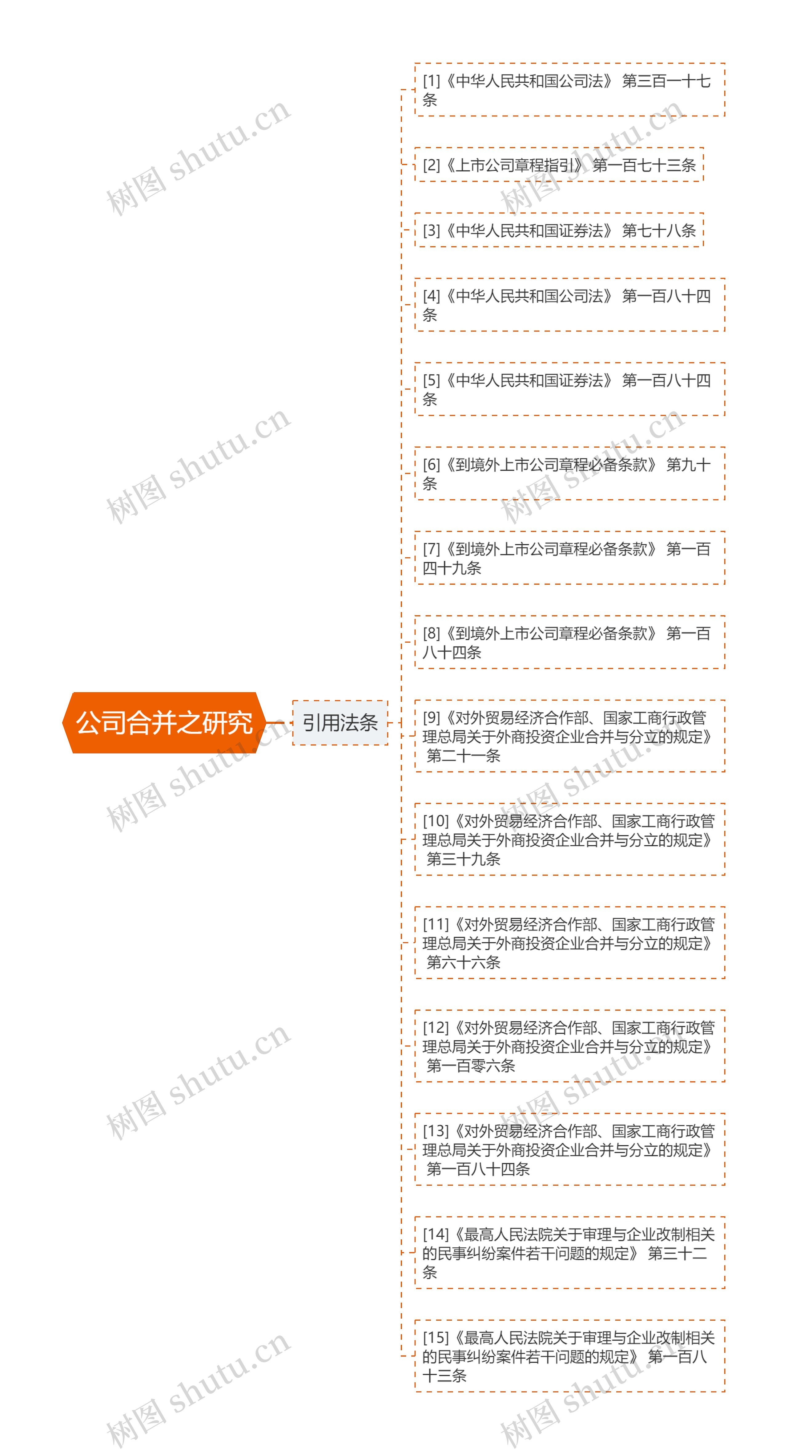 公司合并之研究思维导图