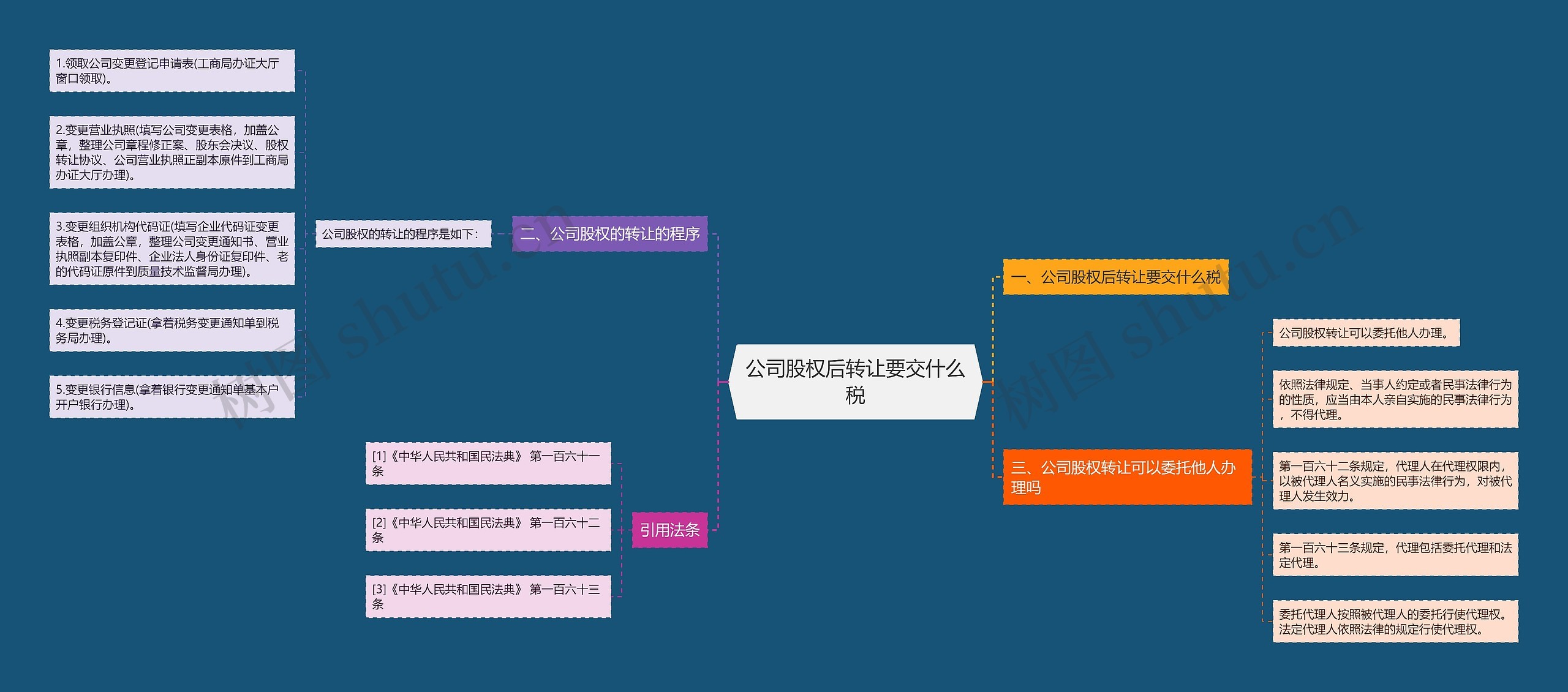 公司股权后转让要交什么税思维导图