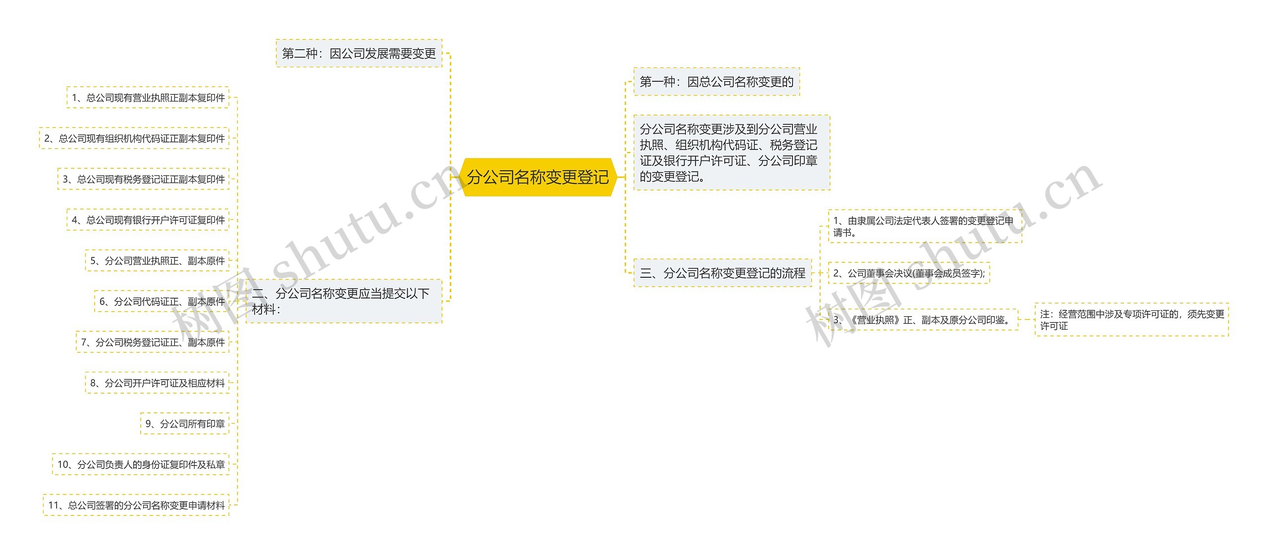 分公司名称变更登记思维导图