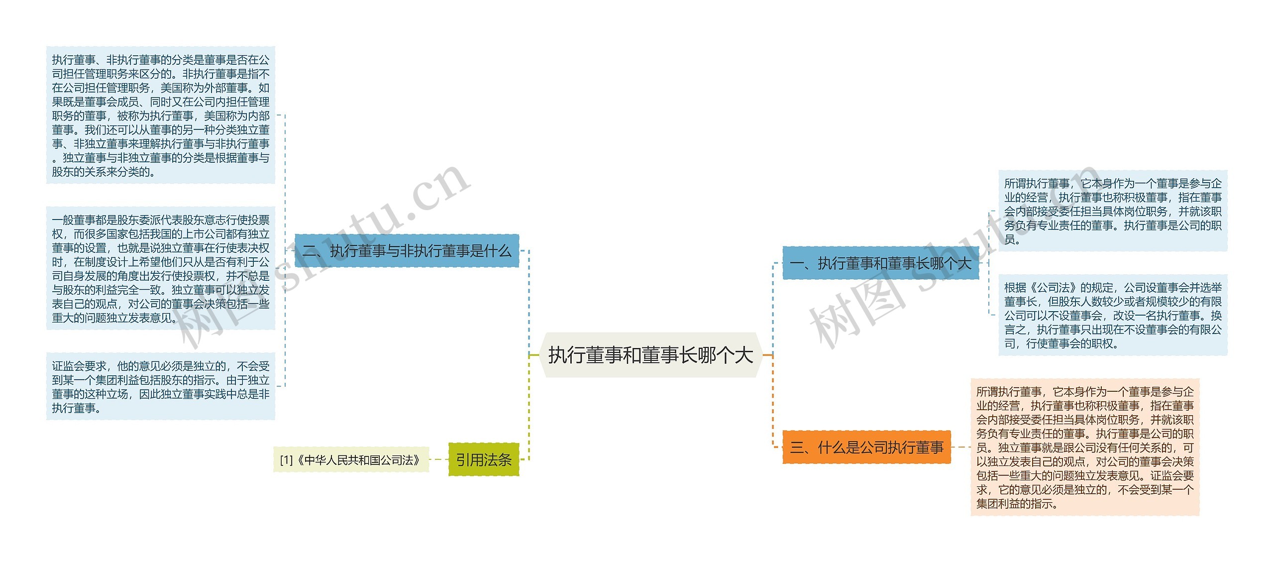 执行董事和董事长哪个大思维导图