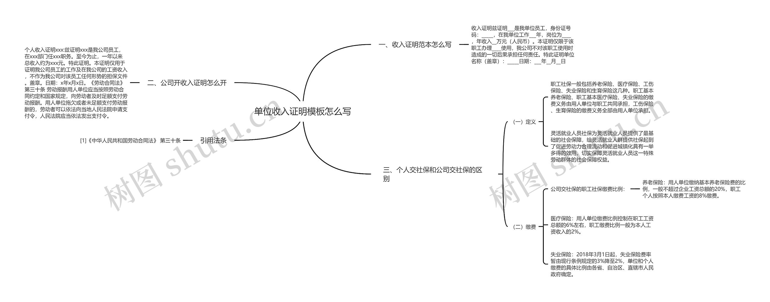 单位收入证明怎么写思维导图