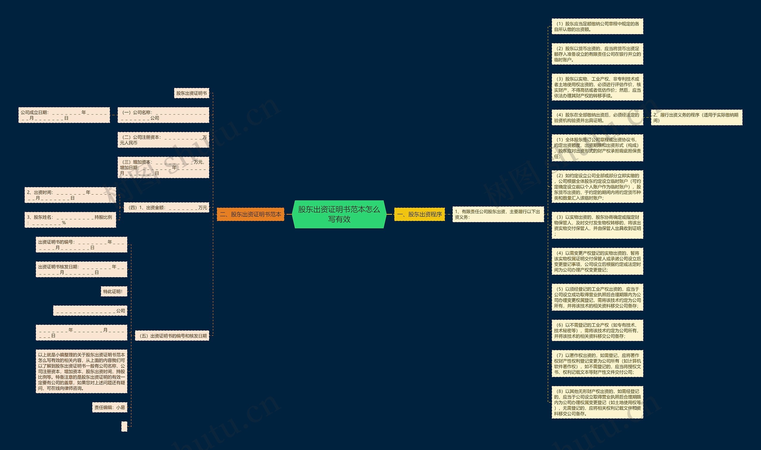 股东出资证明书范本怎么写有效思维导图