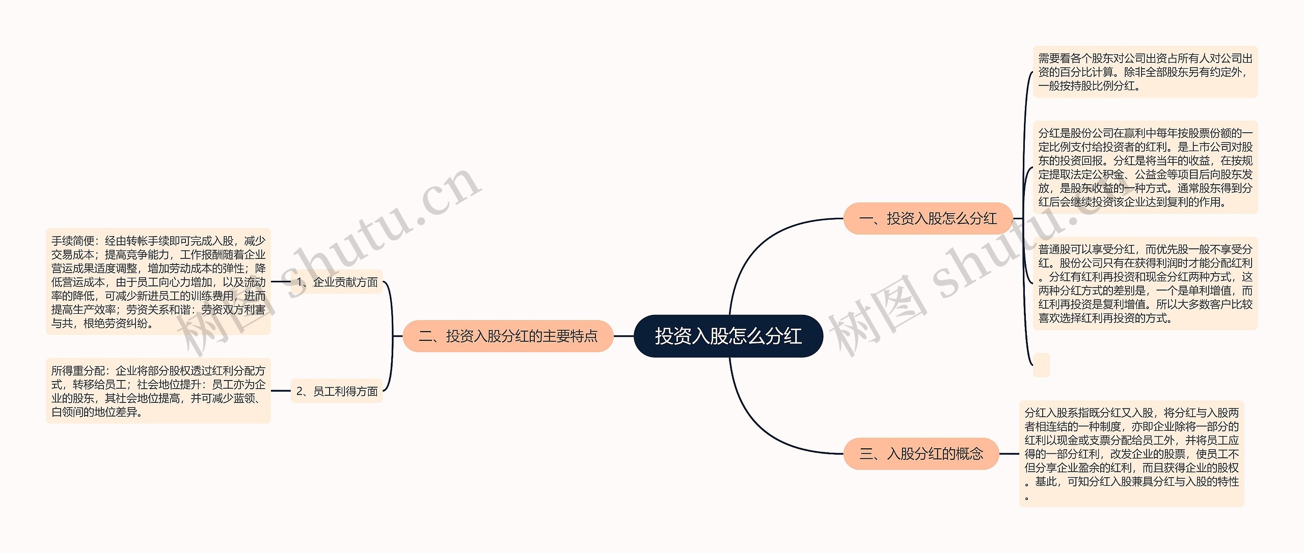 投资入股怎么分红思维导图