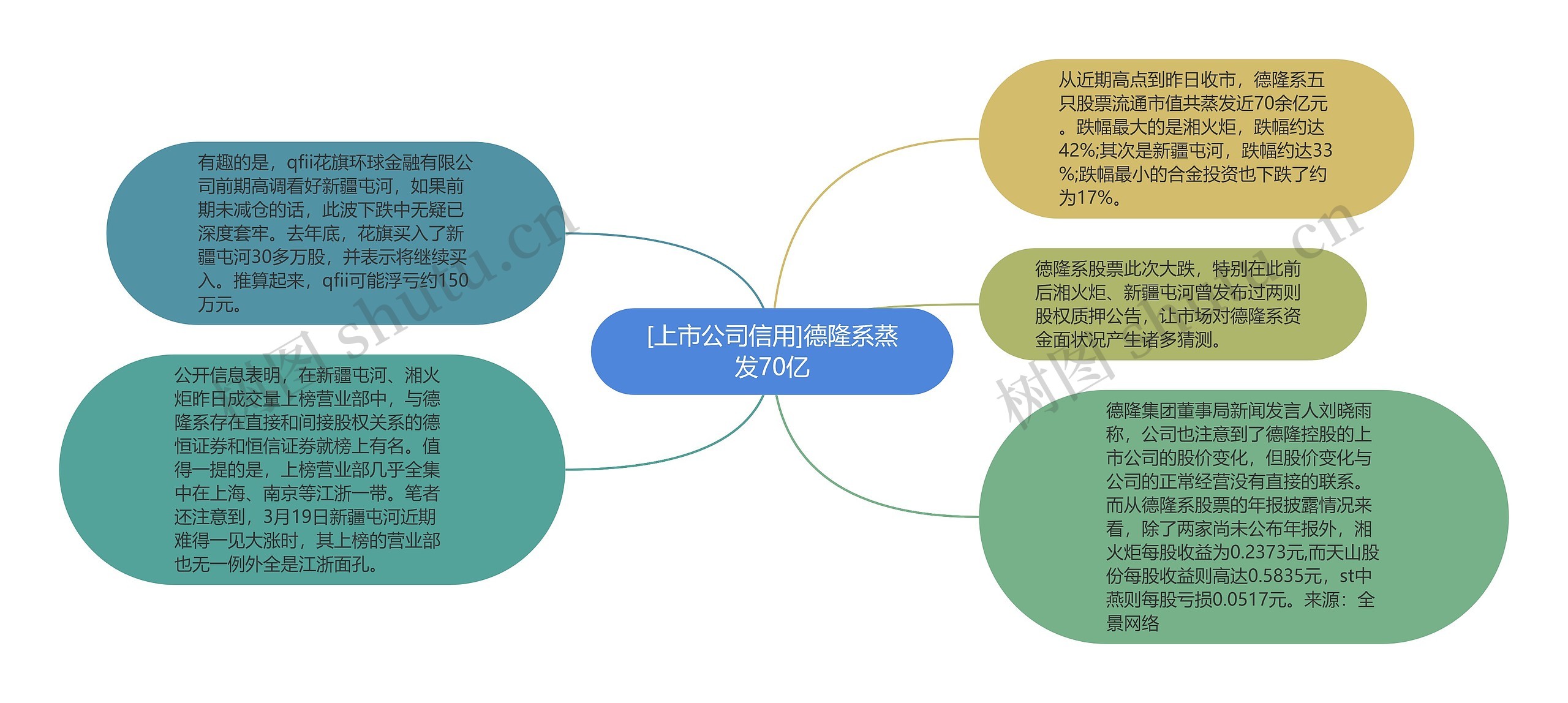 [上市公司信用]德隆系蒸发70亿思维导图