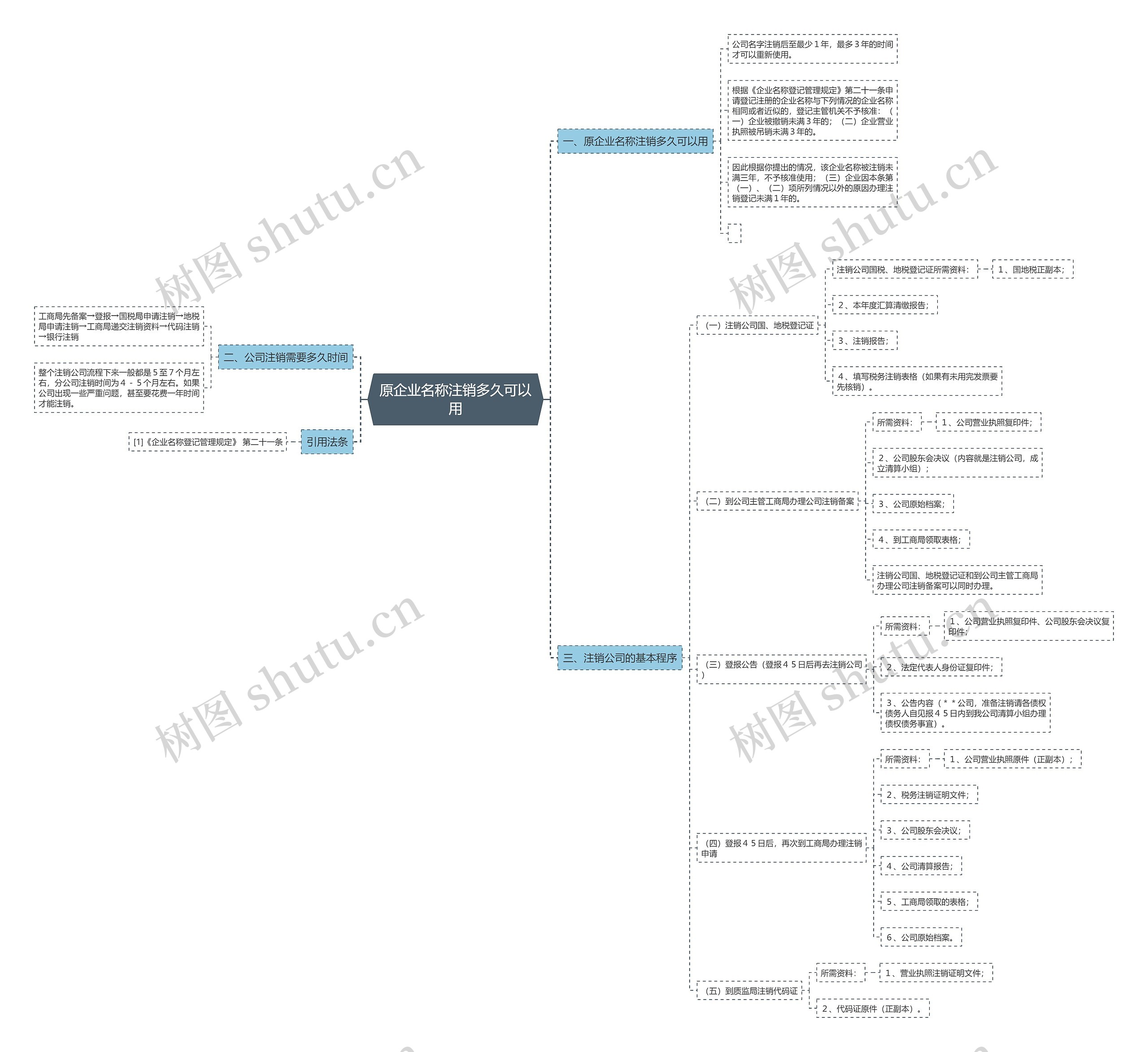 原企业名称注销多久可以用思维导图