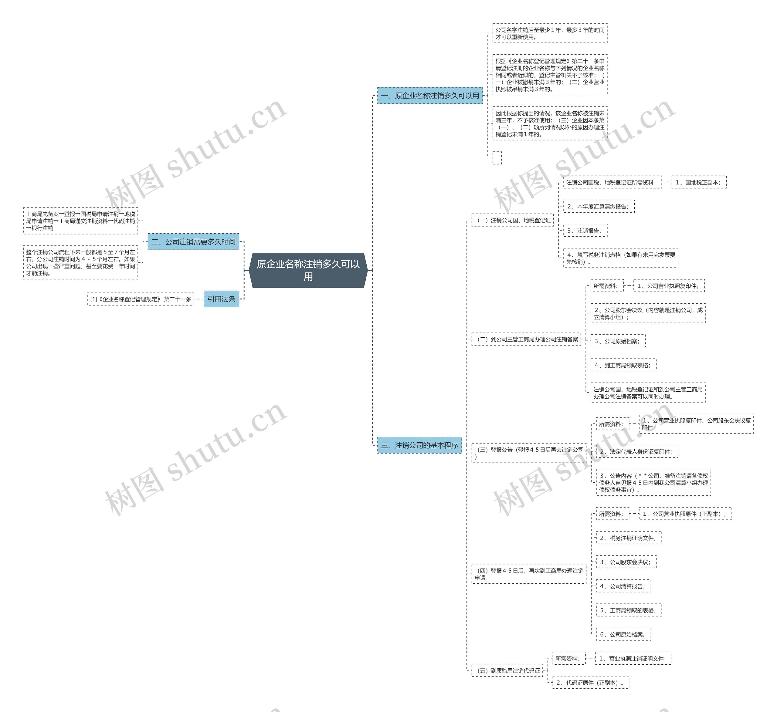 原企业名称注销多久可以用思维导图高清图 原企业名称注销多久可以用思维导图
