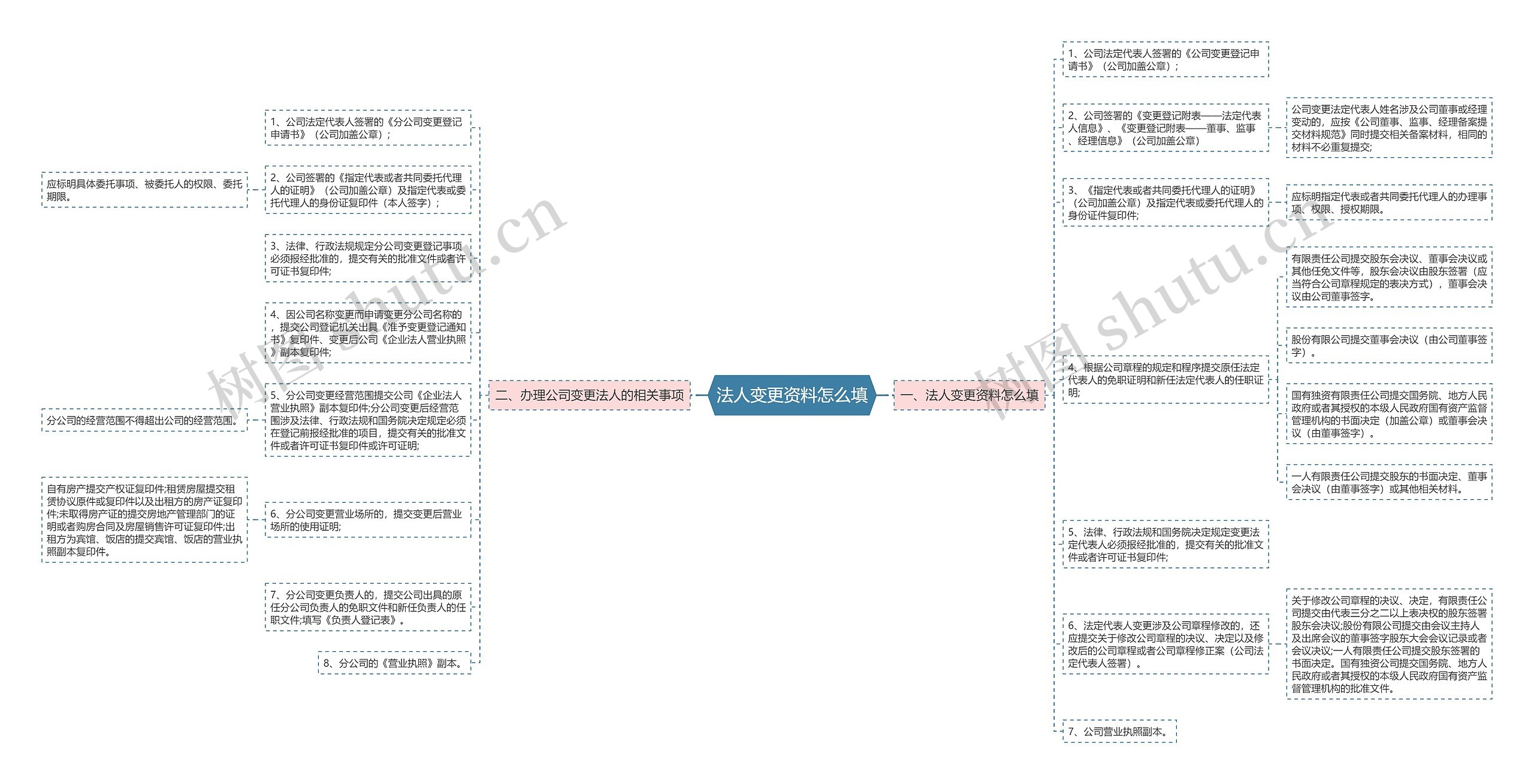 法人变更资料怎么填思维导图