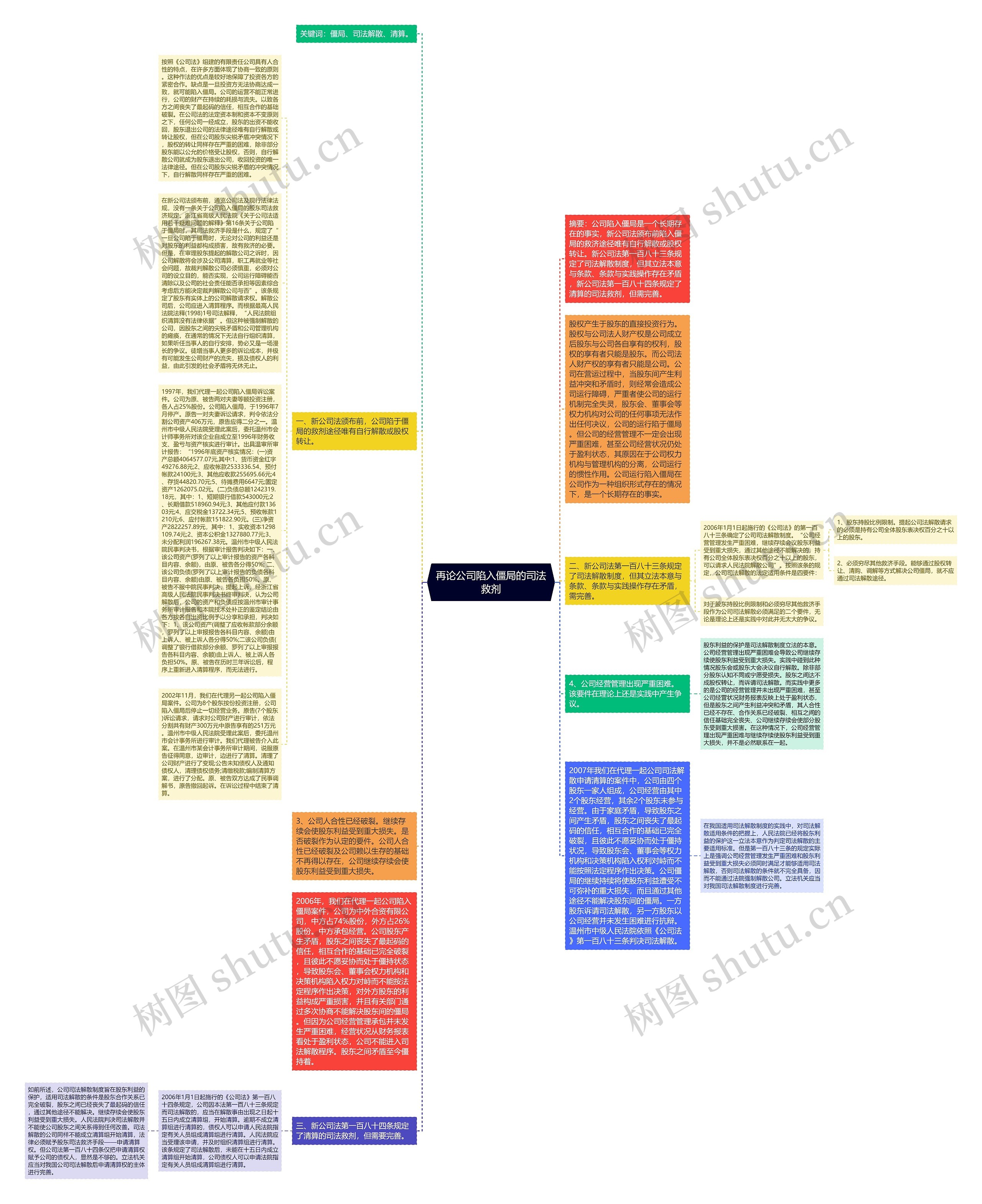再论公司陷入僵局的司法救剂思维导图