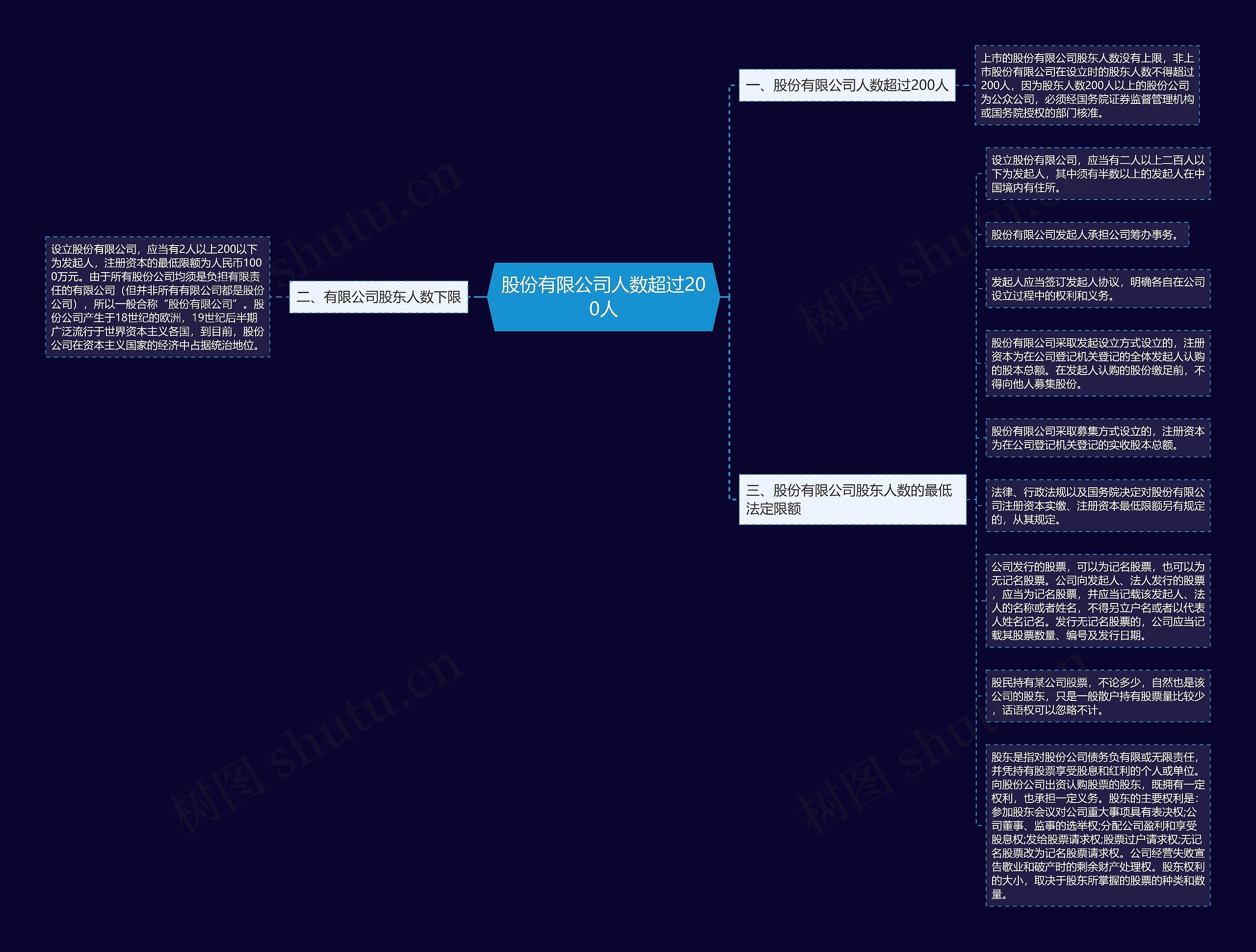 股份有限公司人数超过200人思维导图