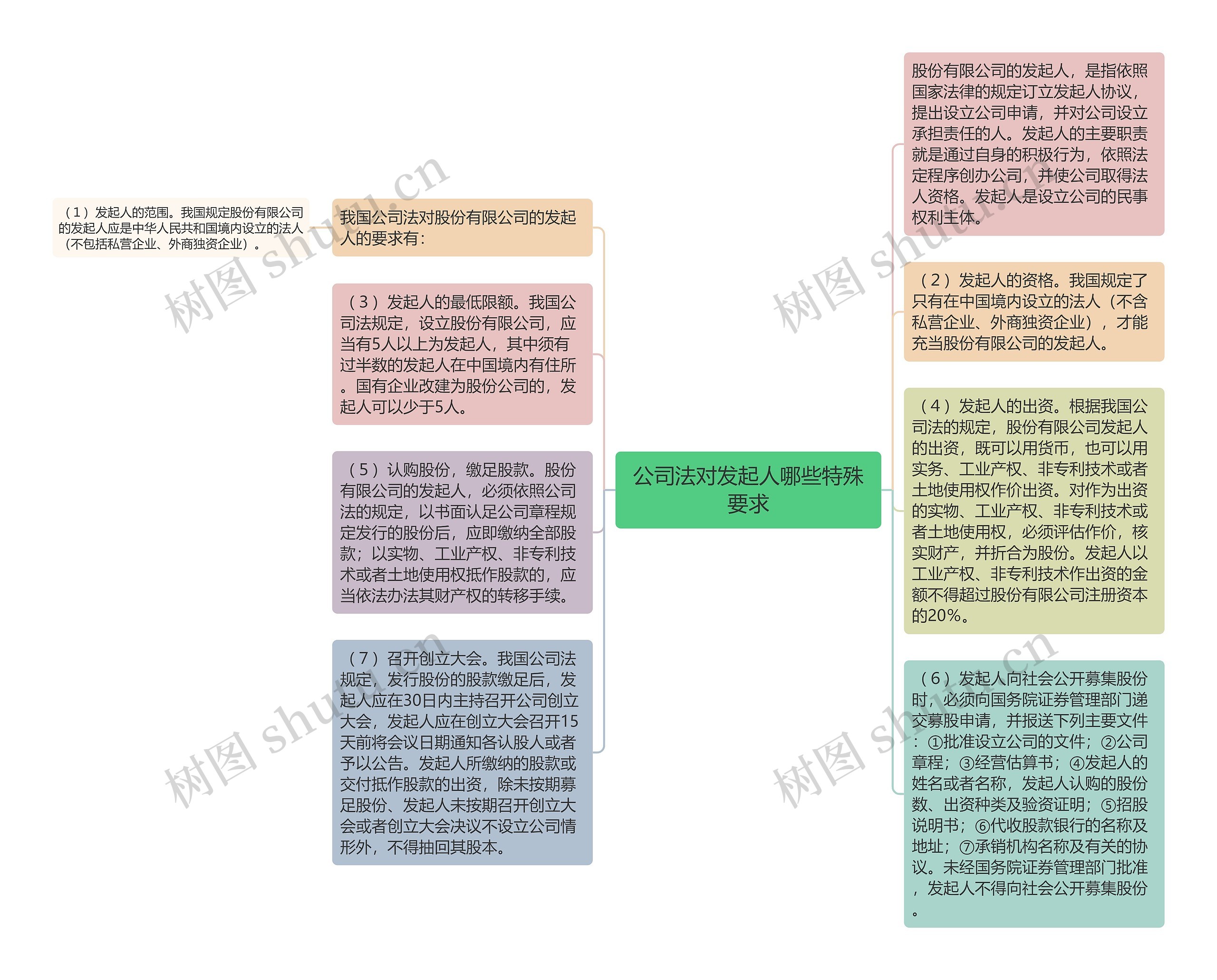 公司法对发起人哪些特殊要求