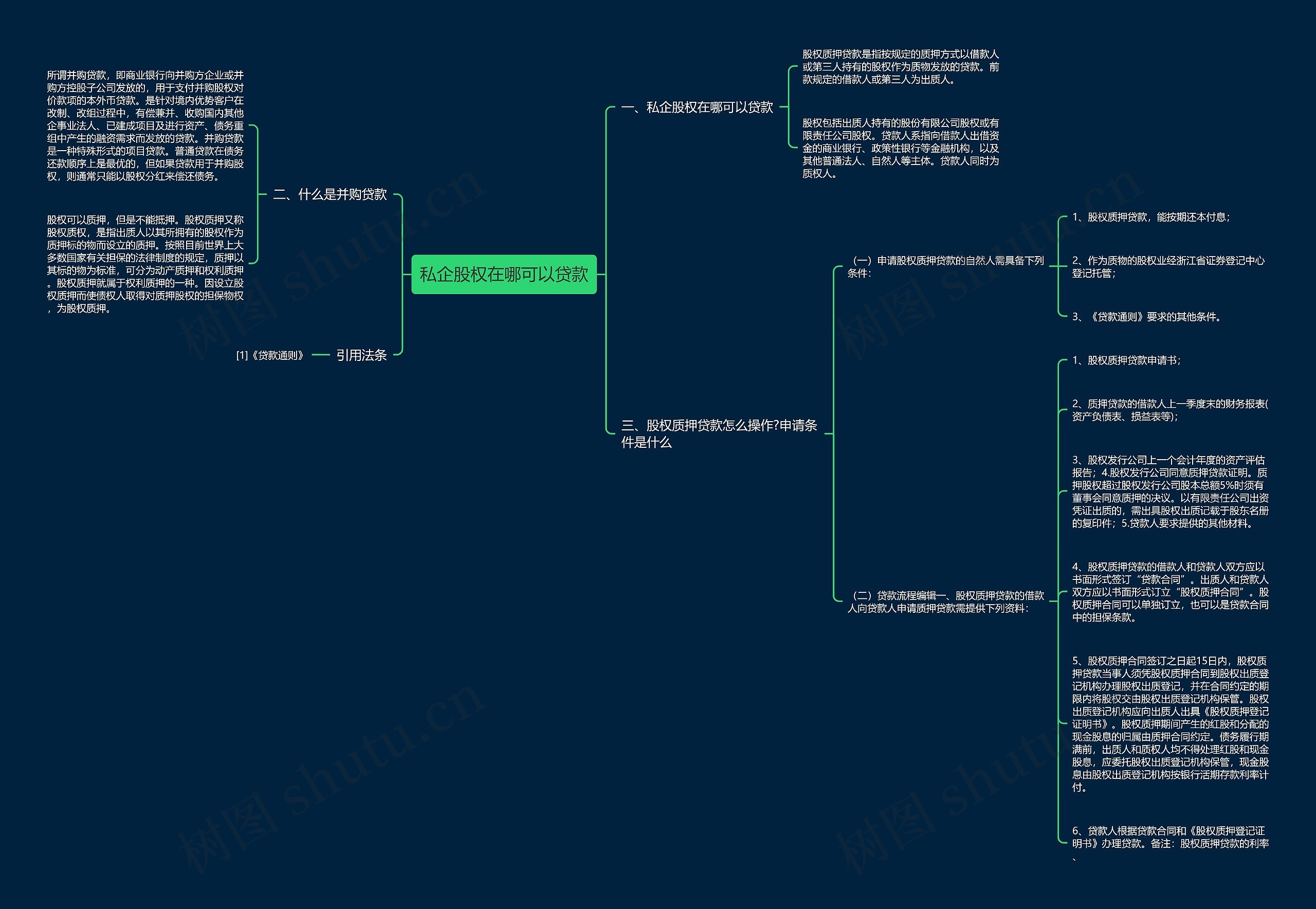 私企股权在哪可以贷款思维导图