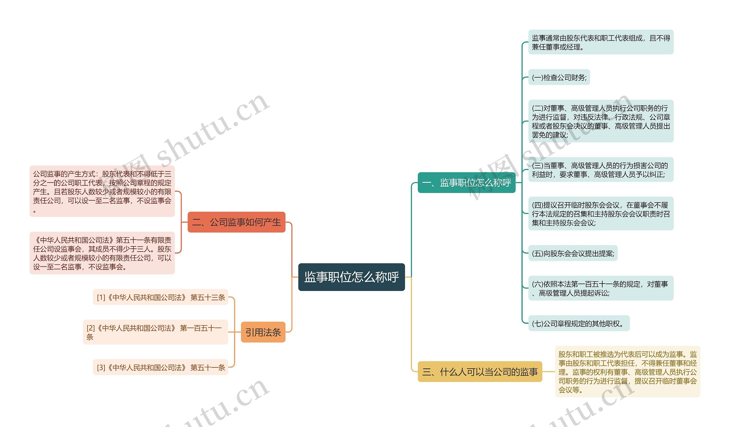 监事职位怎么称呼思维导图