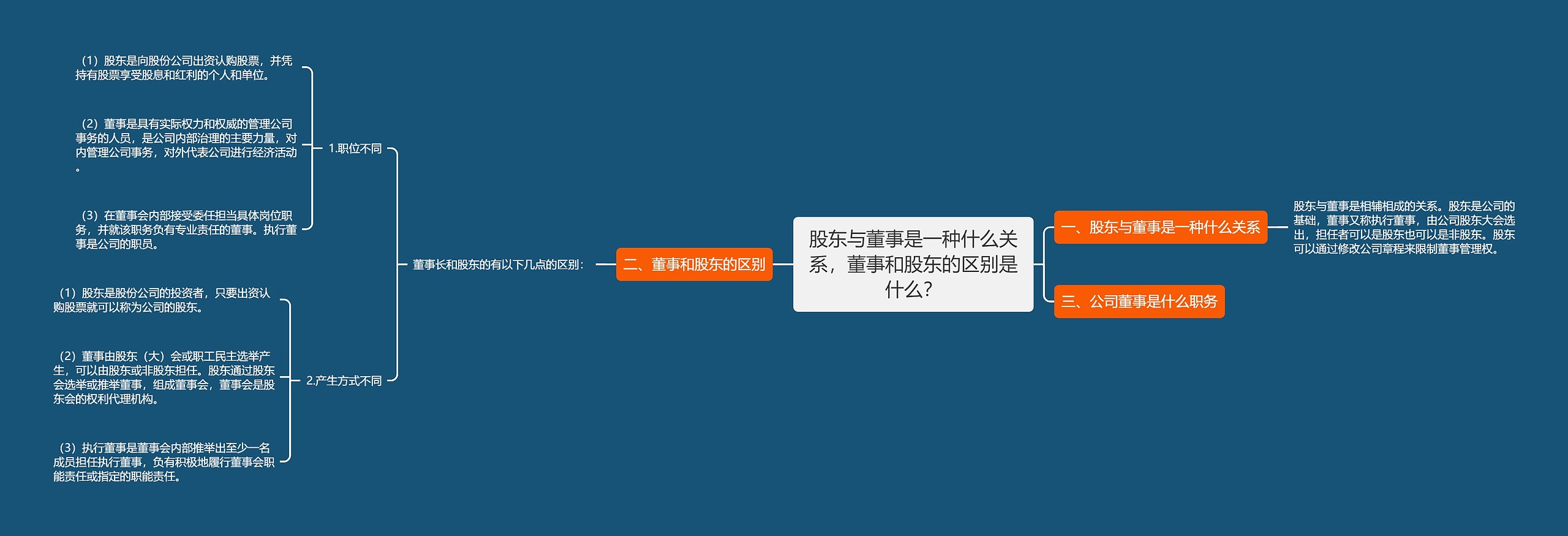 股东与董事是一种什么关系，董事和股东的区别是什么？思维导图