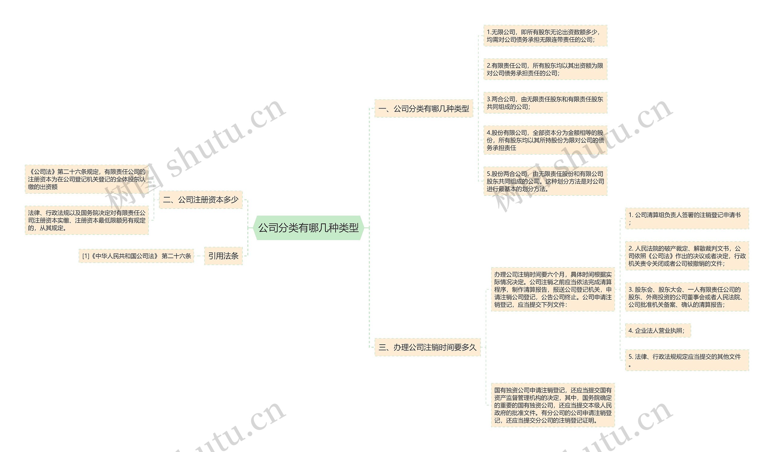 公司分类有哪几种类型思维导图