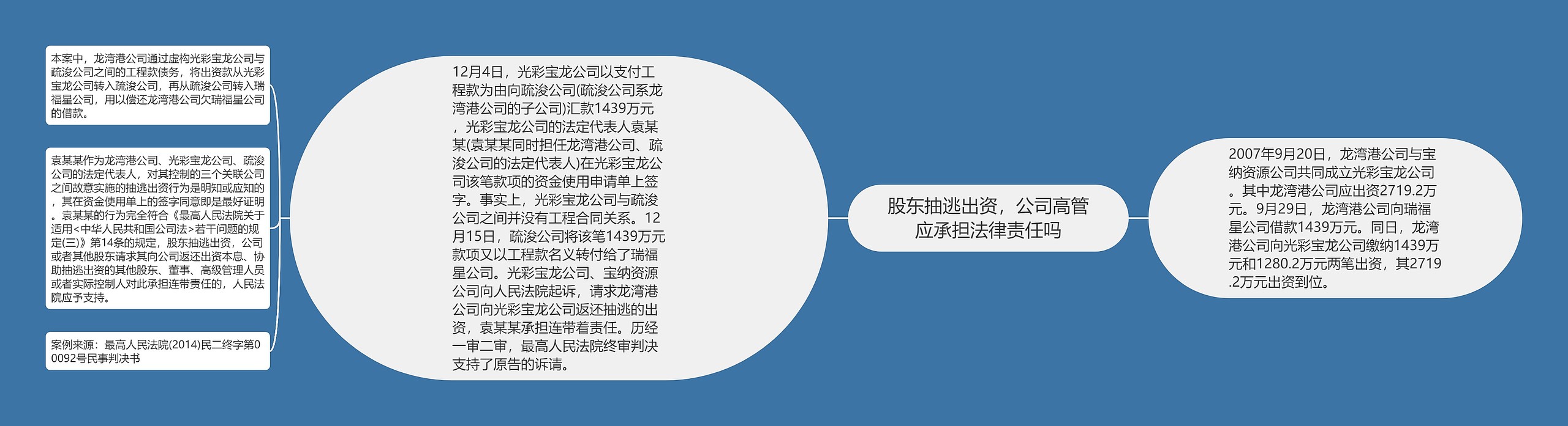 股东抽逃出资,公司高管应承担法律责任吗思维导图高清图 股东抽逃出资,公司高管应承担法律责任吗思维导图
