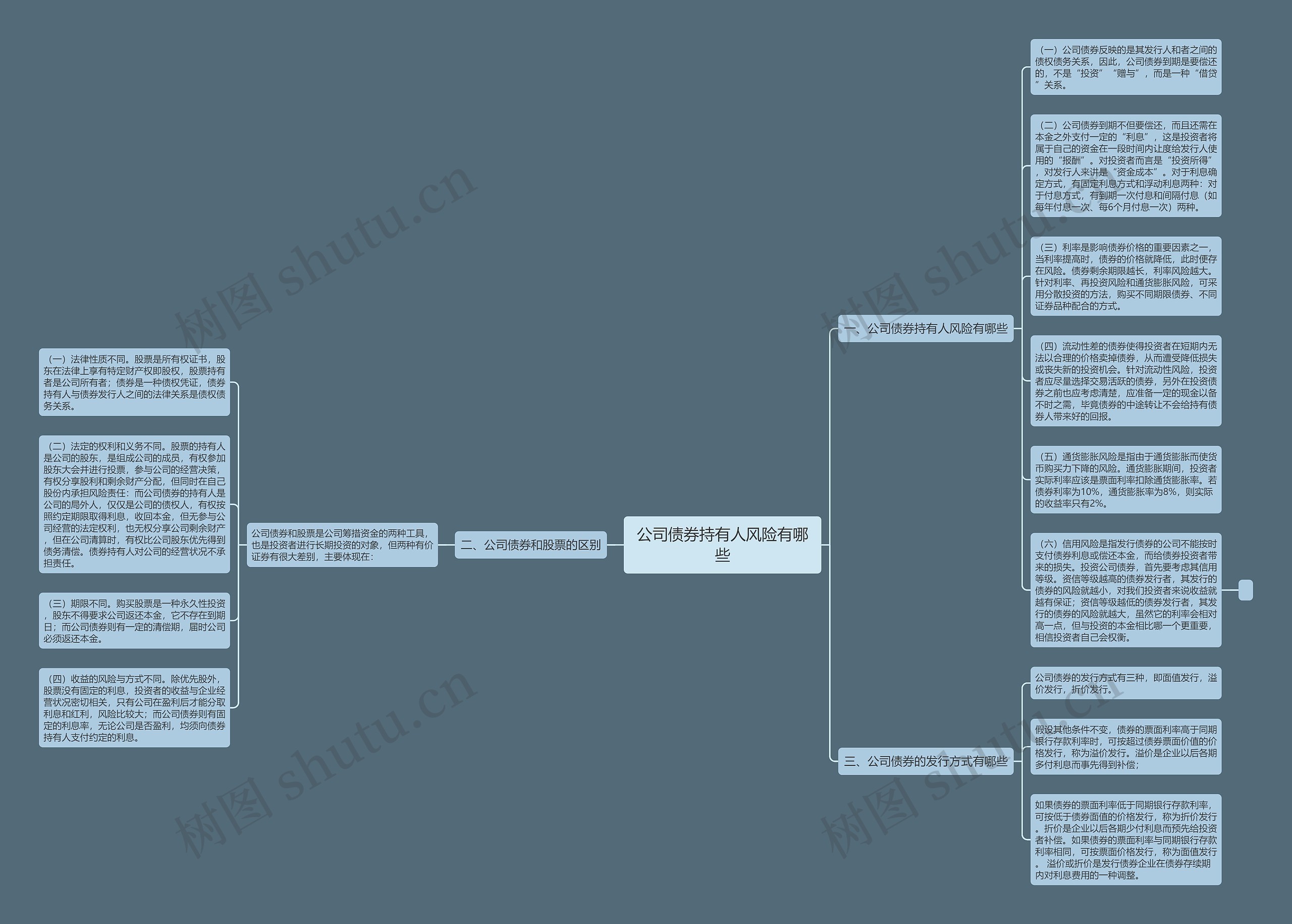 公司债券持有人风险有哪些思维导图