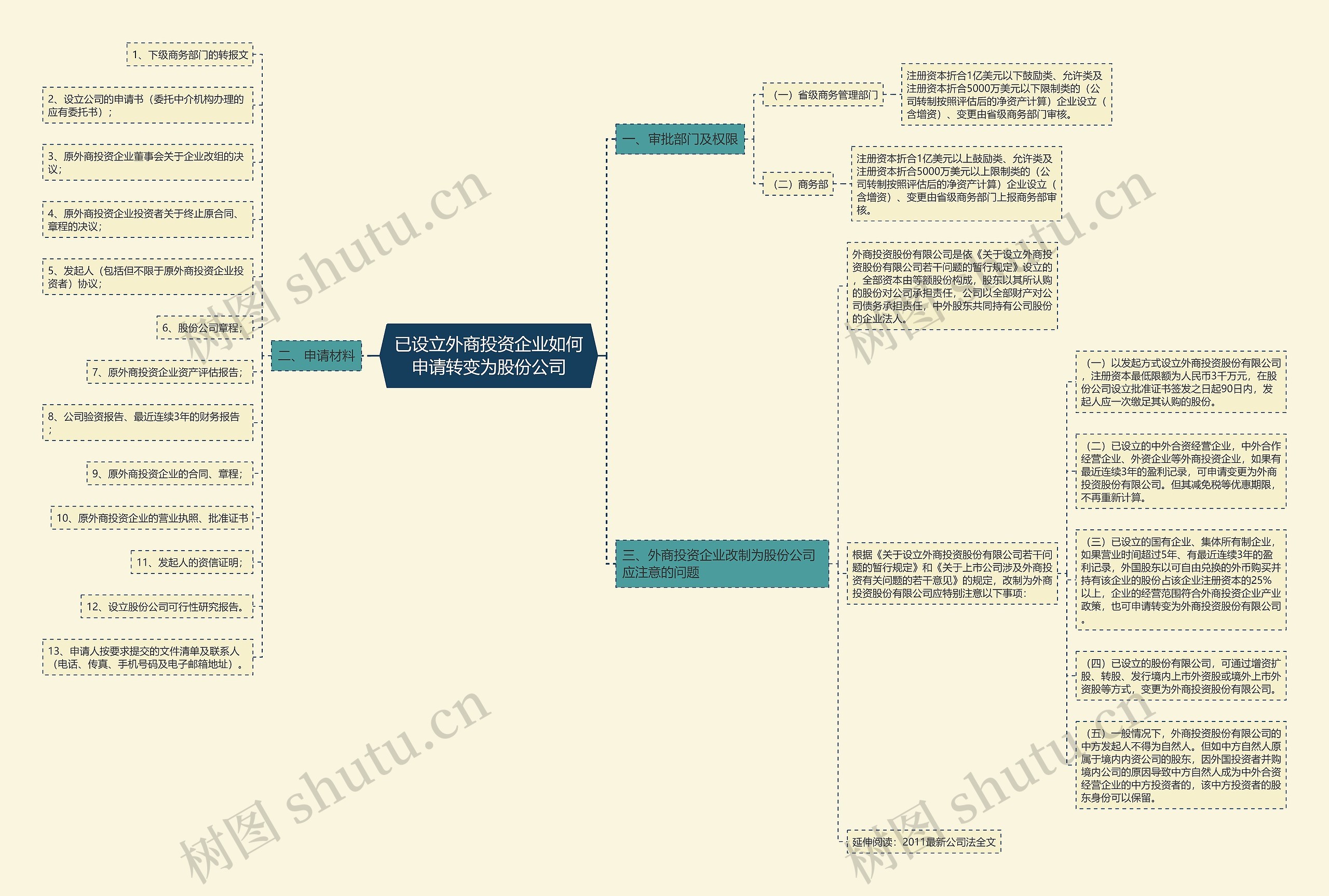 已设立外商投资企业如何申请转变为股份公司思维导图