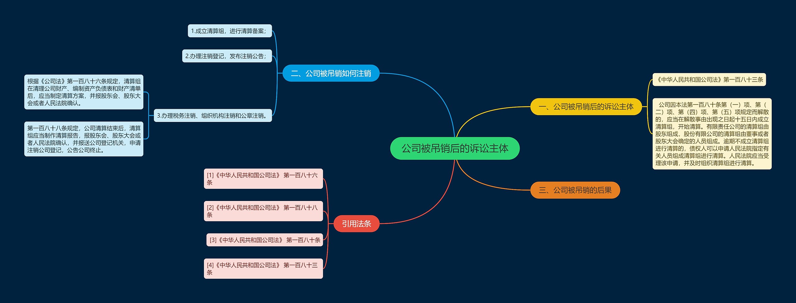 公司被吊销后的诉讼主体思维导图