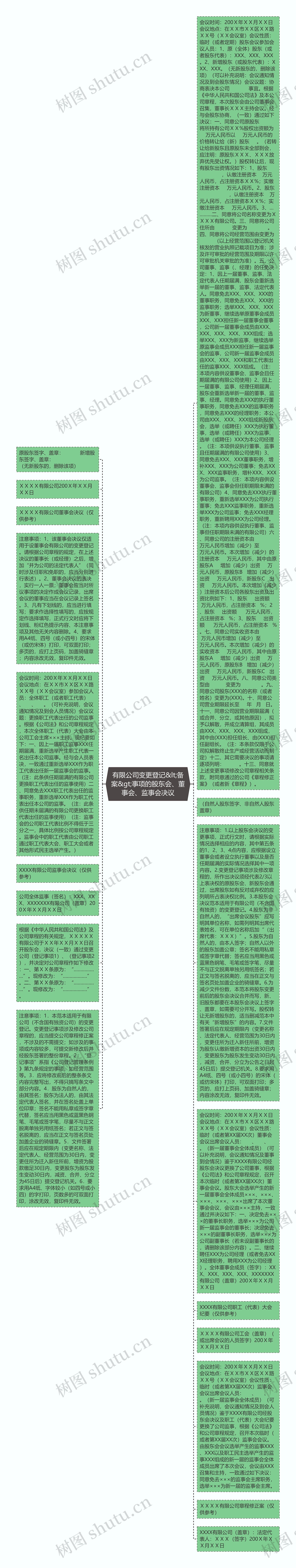 有限公司变更登记&lt;备案&gt;事项的股东会、董事会、监事会决议思维导图