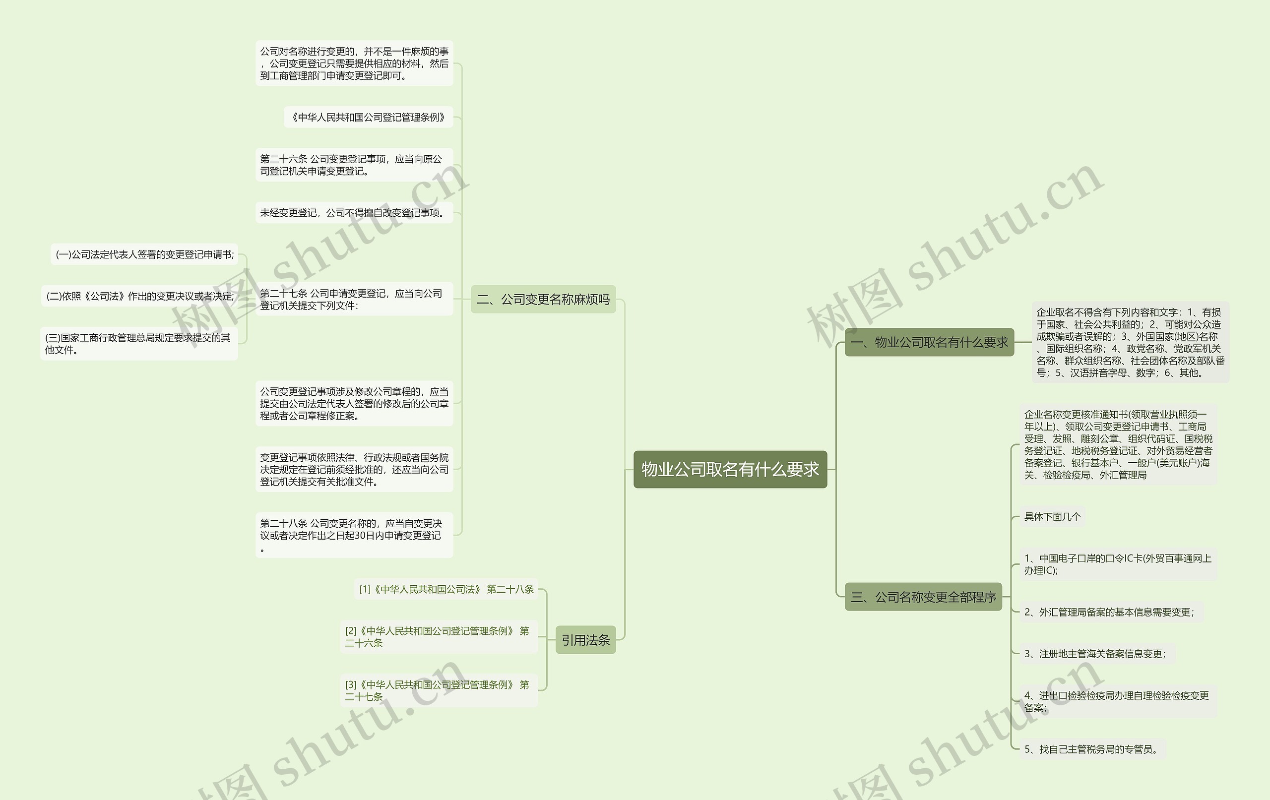 物业公司取名有什么要求思维导图
