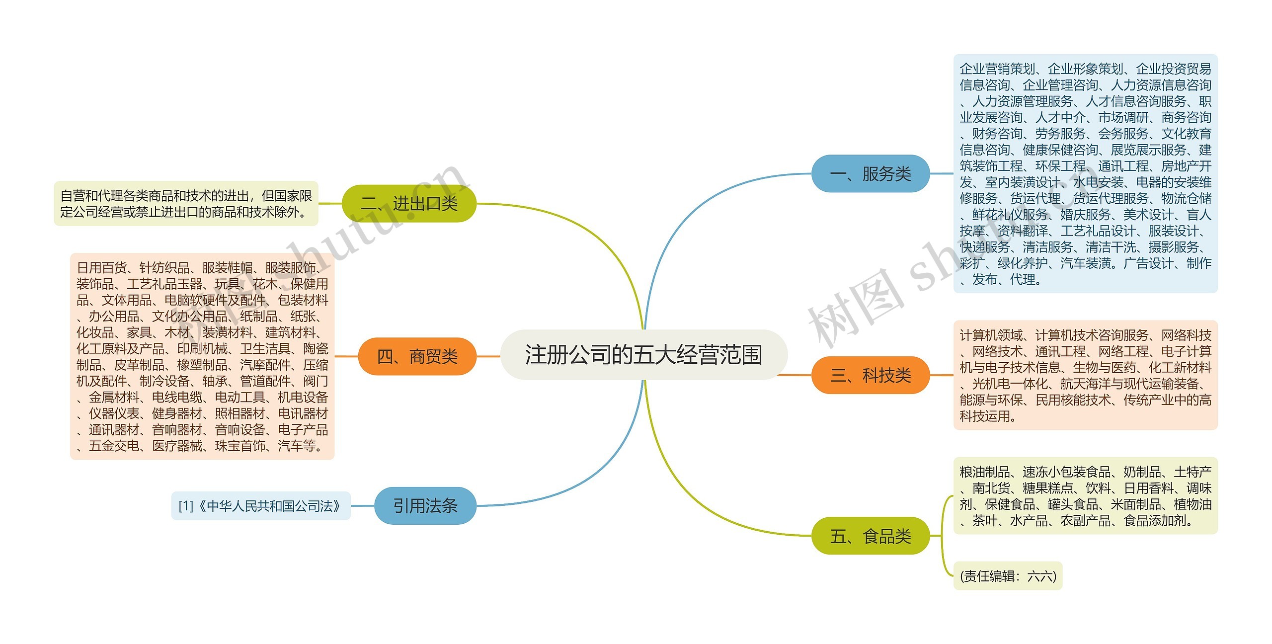 注册公司的五大经营范围 注册公司的五大经营范围