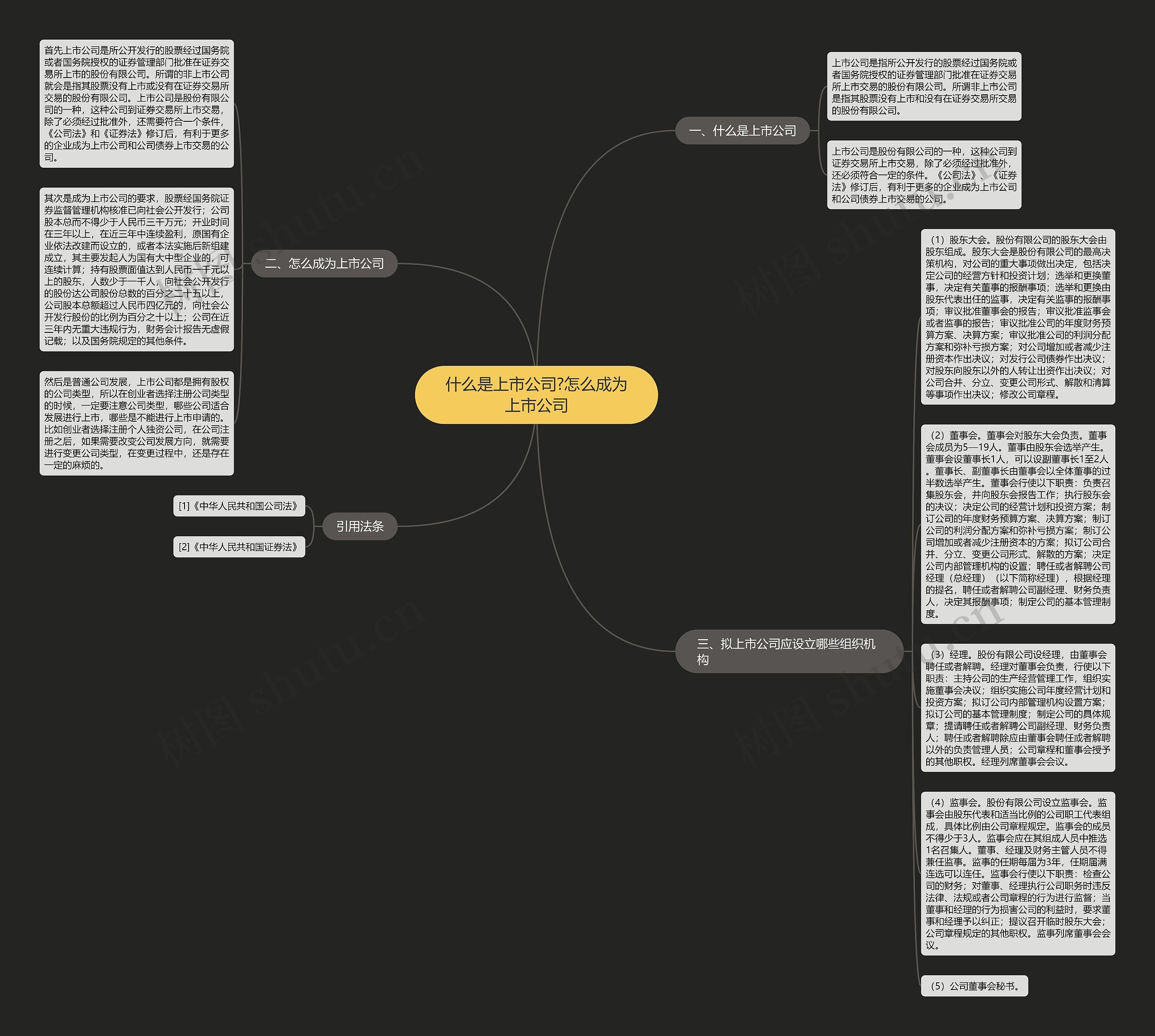 什么是上市公司?怎么成为上市公司思维导图