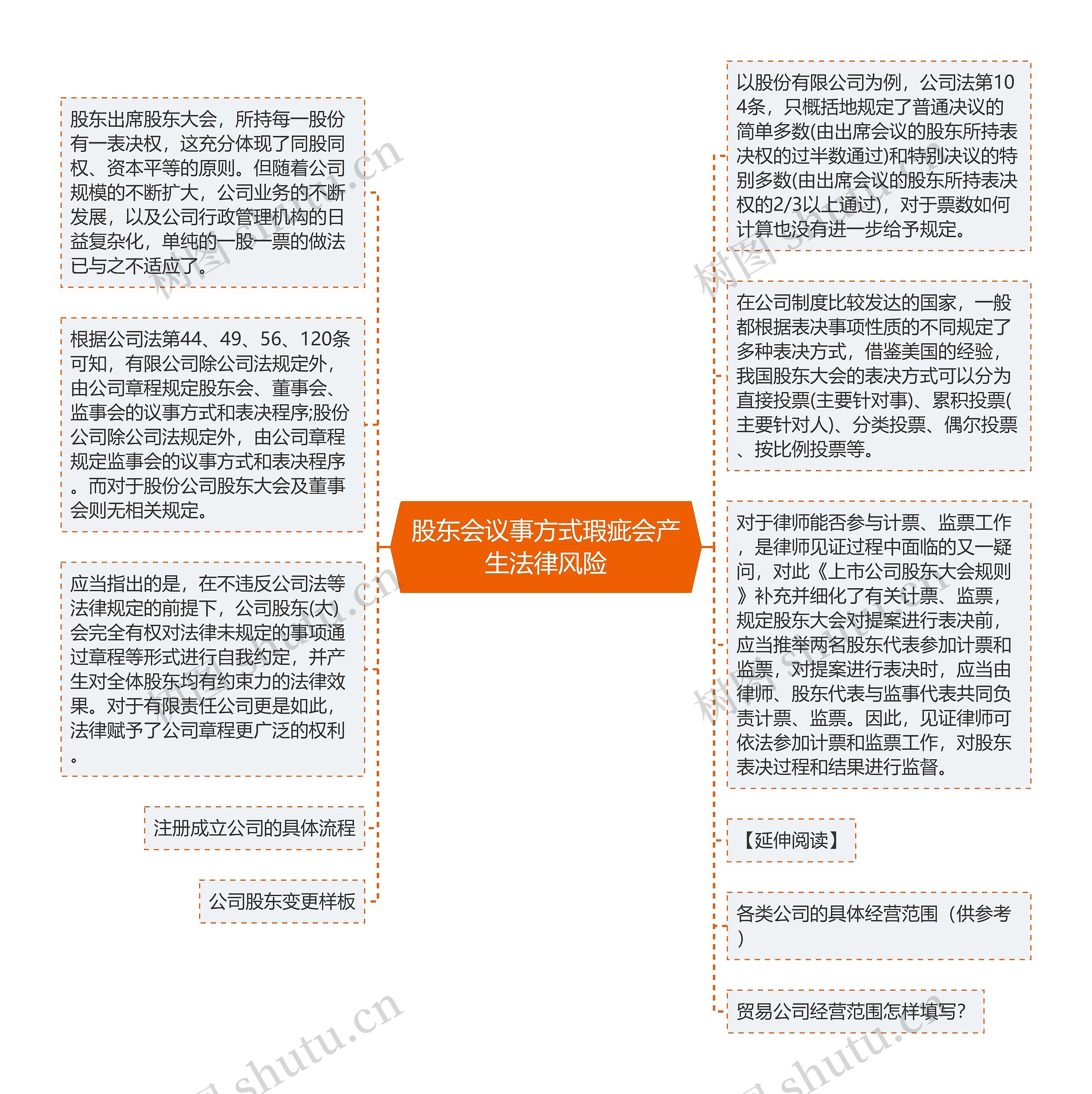 股东会议事方式瑕疵会产生法律风险思维导图