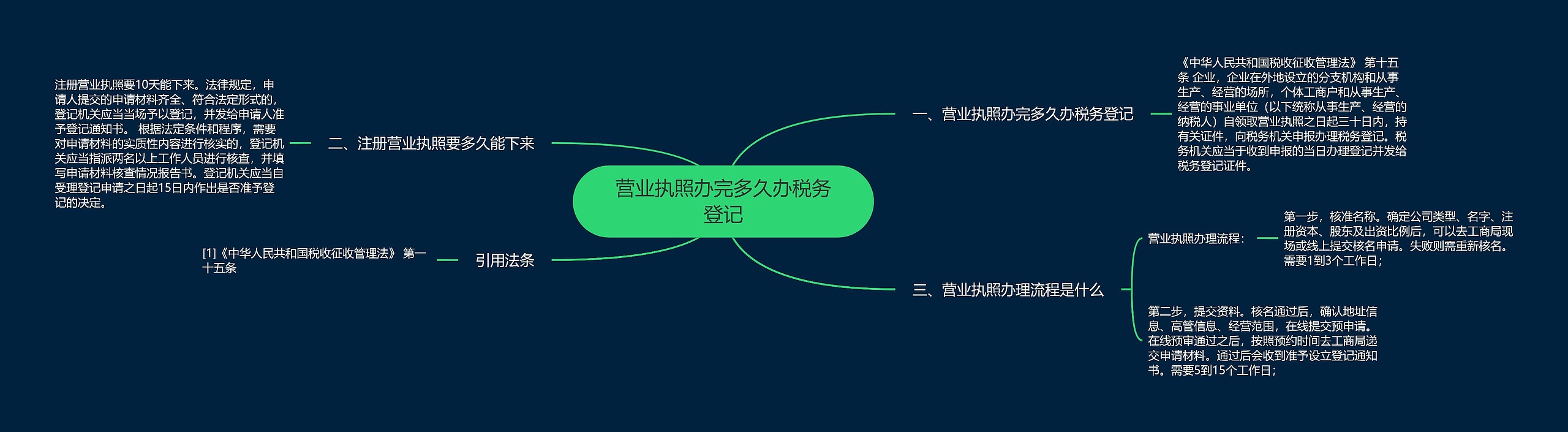 营业执照办完多久办税务登记思维导图