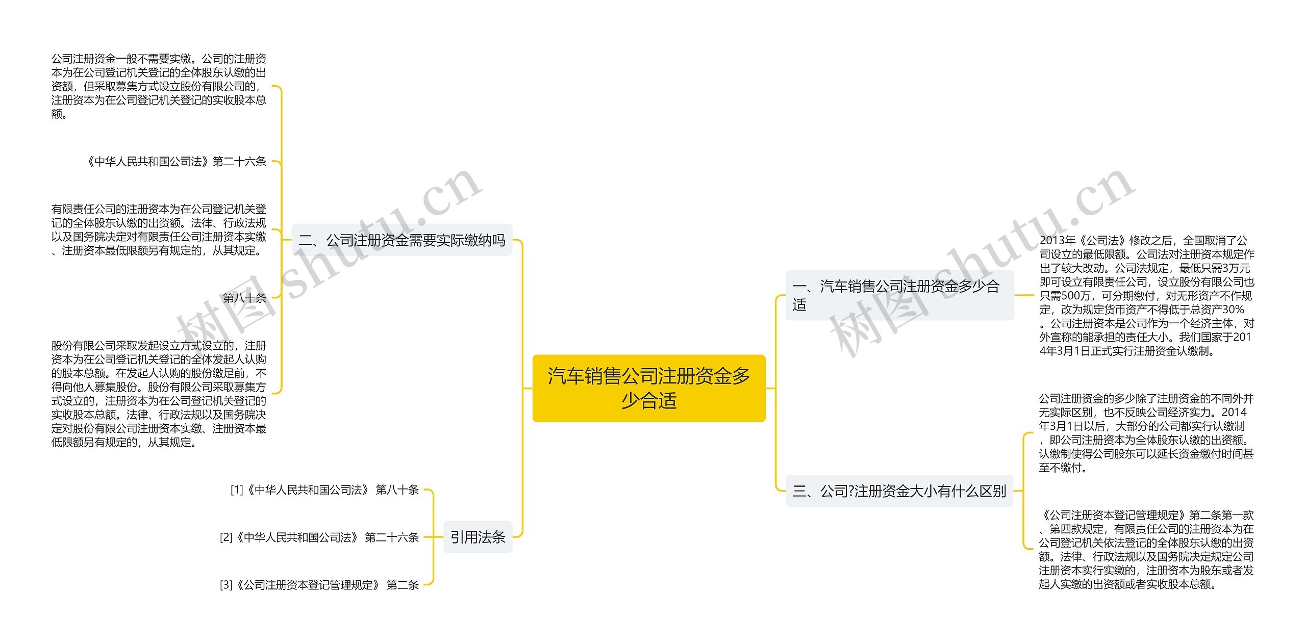 汽车销售公司注册资金多少合适