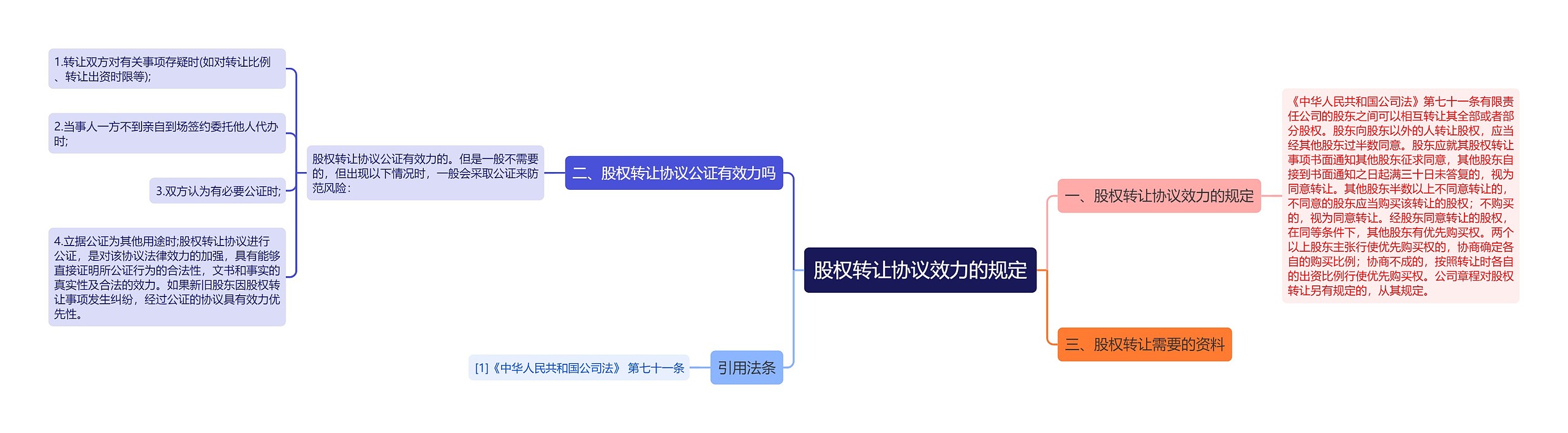 股权转让协议效力的规定思维导图