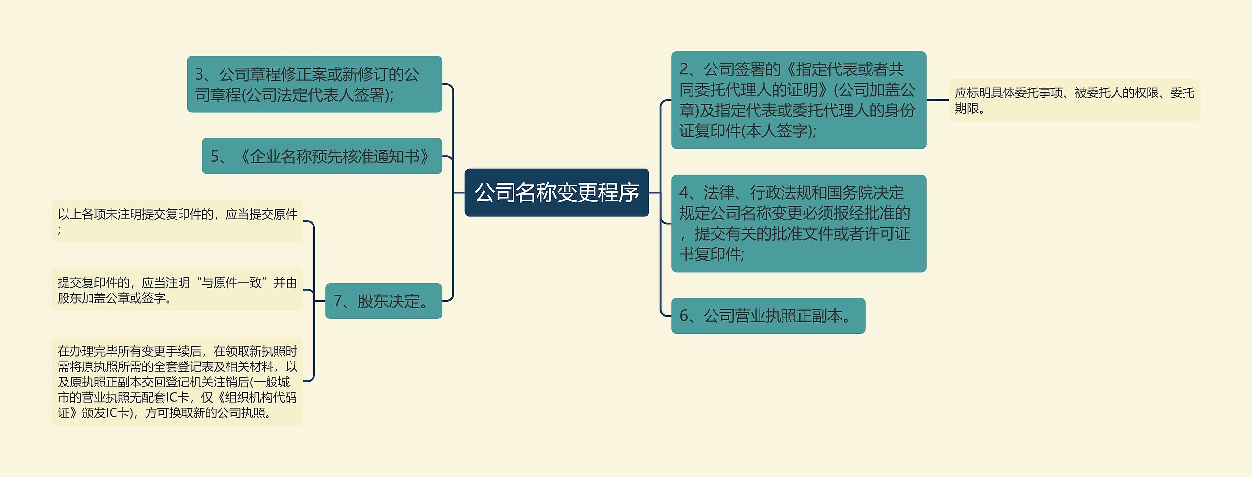 公司名称变更程序思维导图