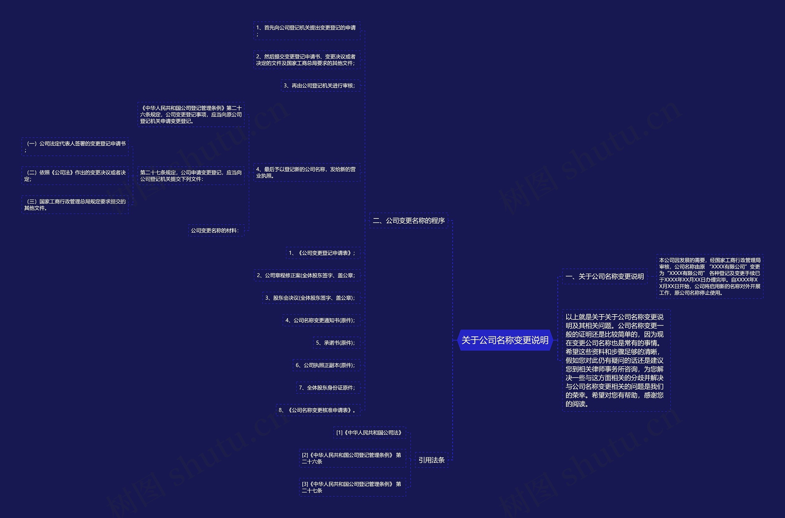 关于公司名称变更说明思维导图