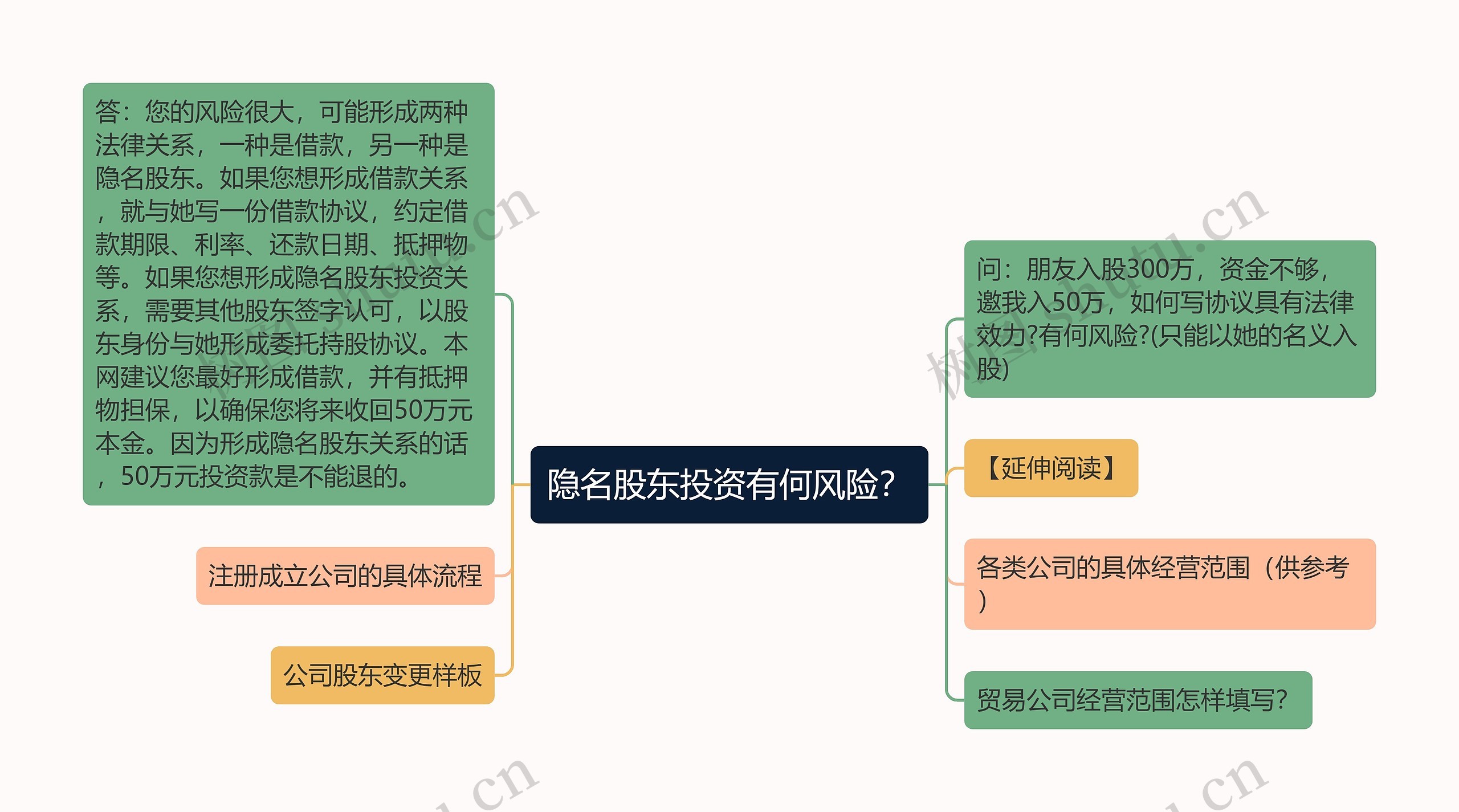 隐名股东投资有何风险？思维导图