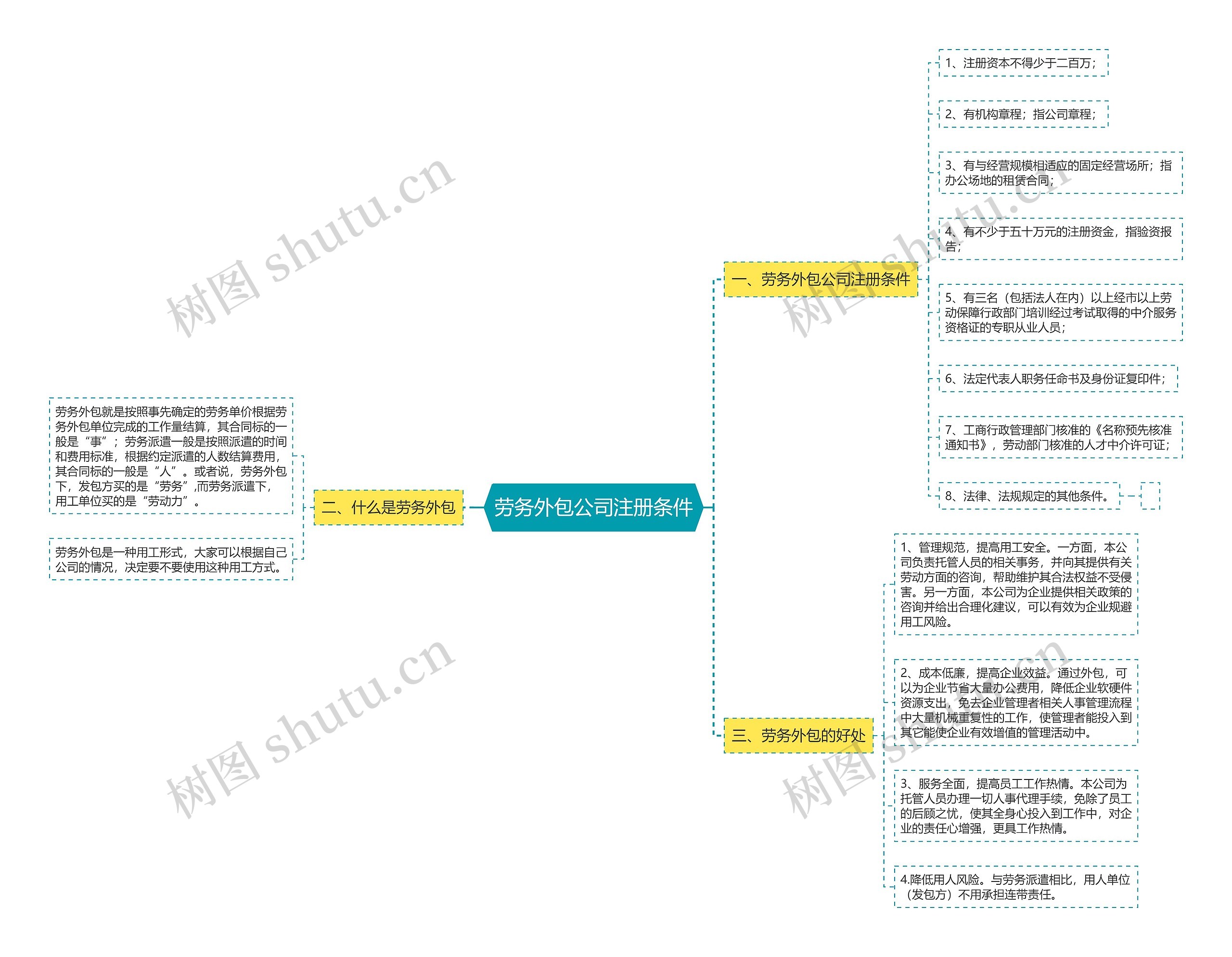 劳务外包公司注册条件