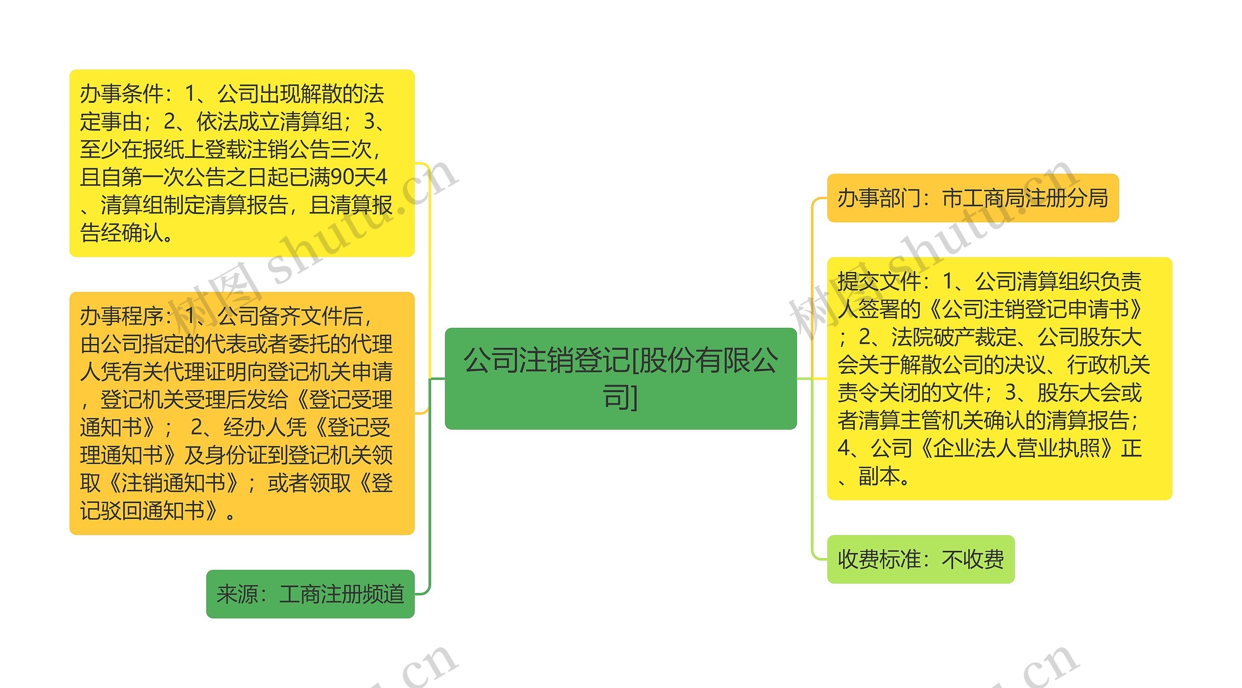 公司注销登记[股份有限公司]